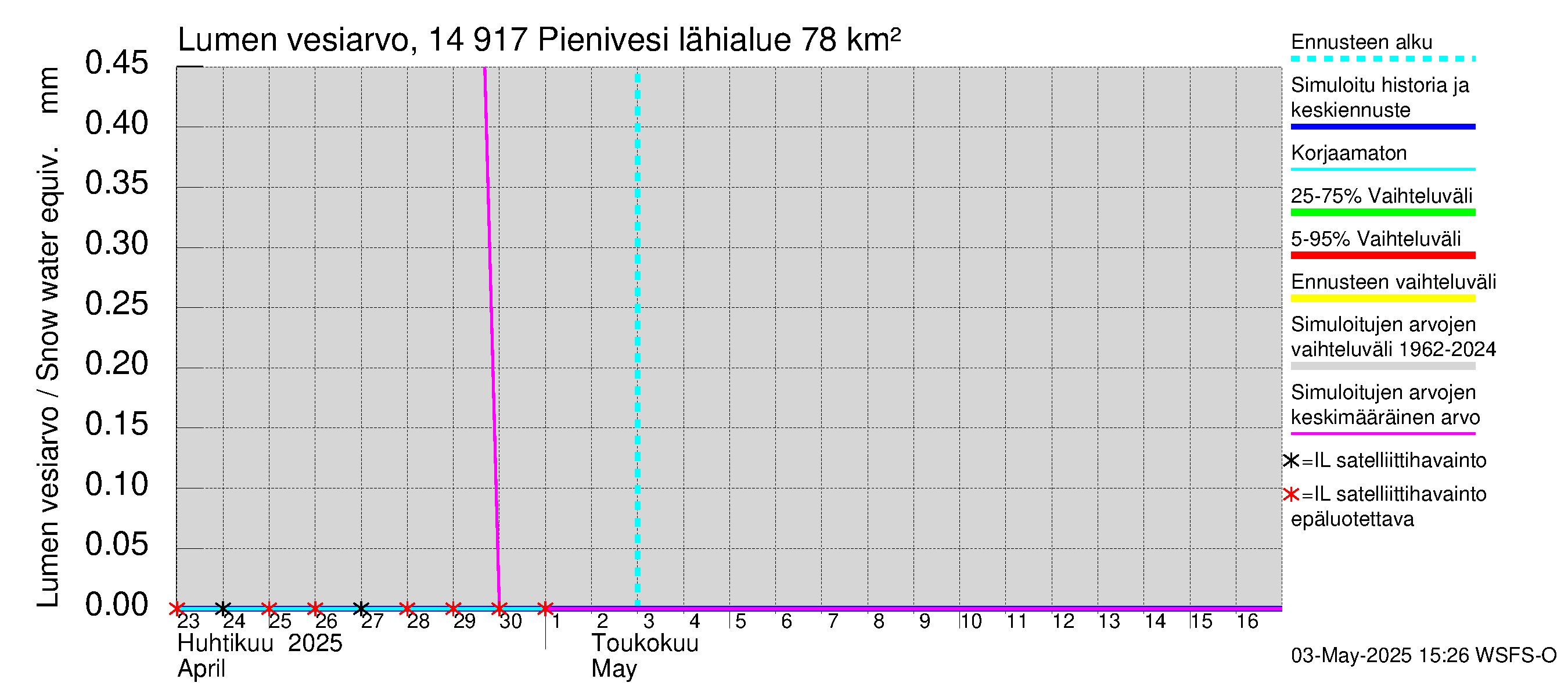 Kymijoen vesistöalue - Pienivesi: Lumen vesiarvo