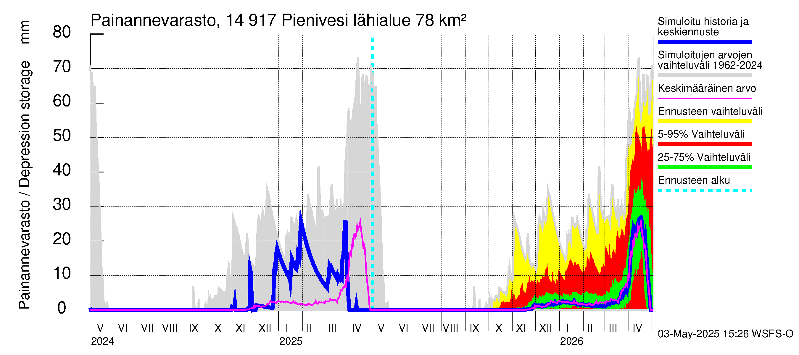 Kymijoen vesistöalue - Pienivesi: Painannevarasto