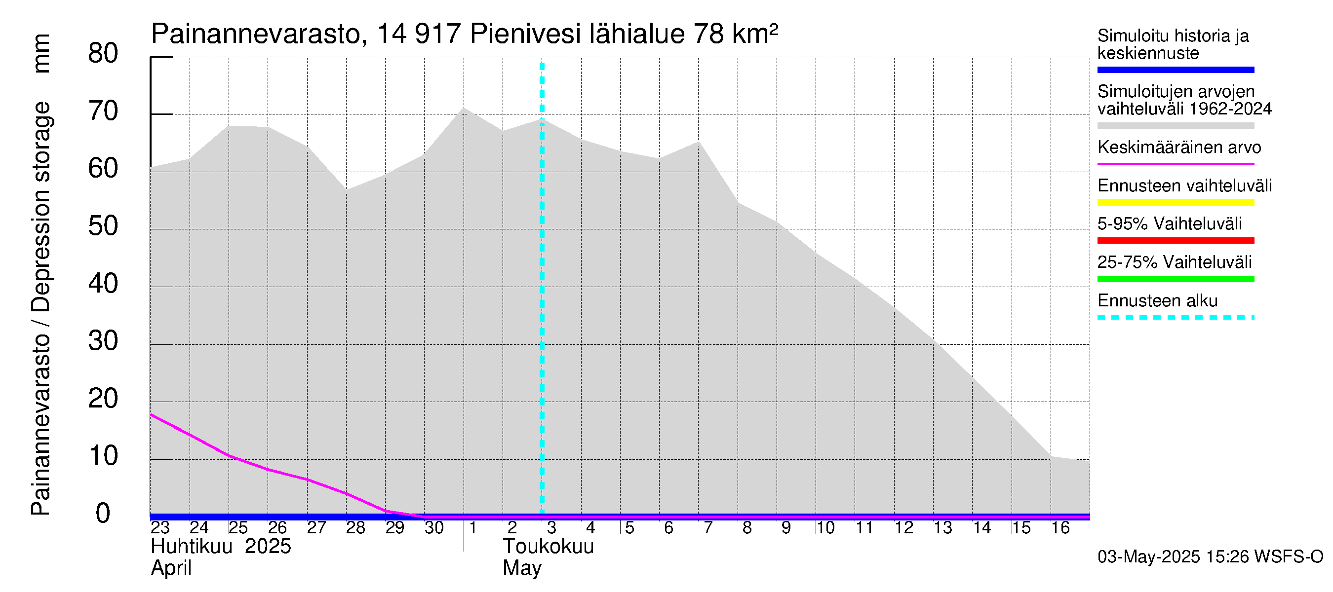 Kymijoen vesistöalue - Pienivesi: Painannevarasto