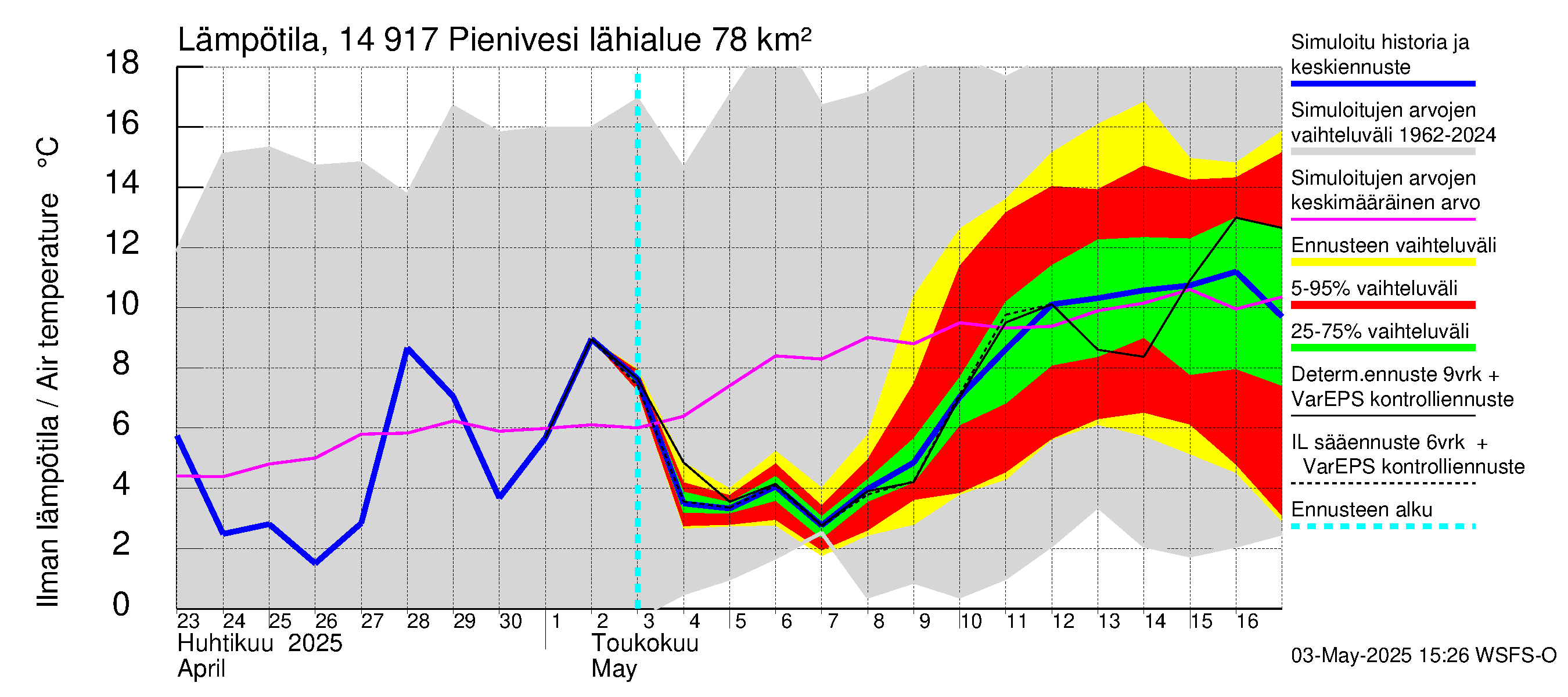 Kymijoen vesistöalue - Pienivesi: Ilman lämpötila