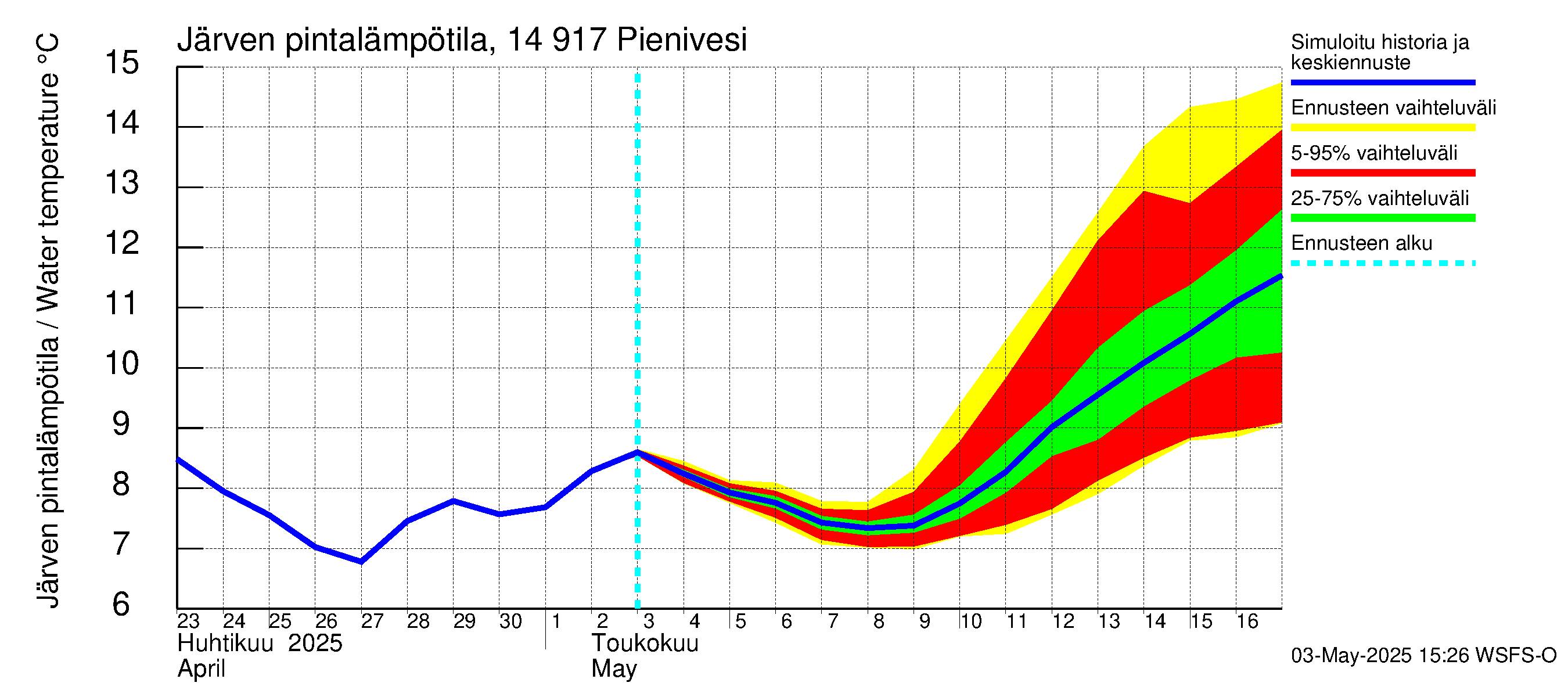 Kymijoen vesistöalue - Pienivesi: Järven pintalämpötila