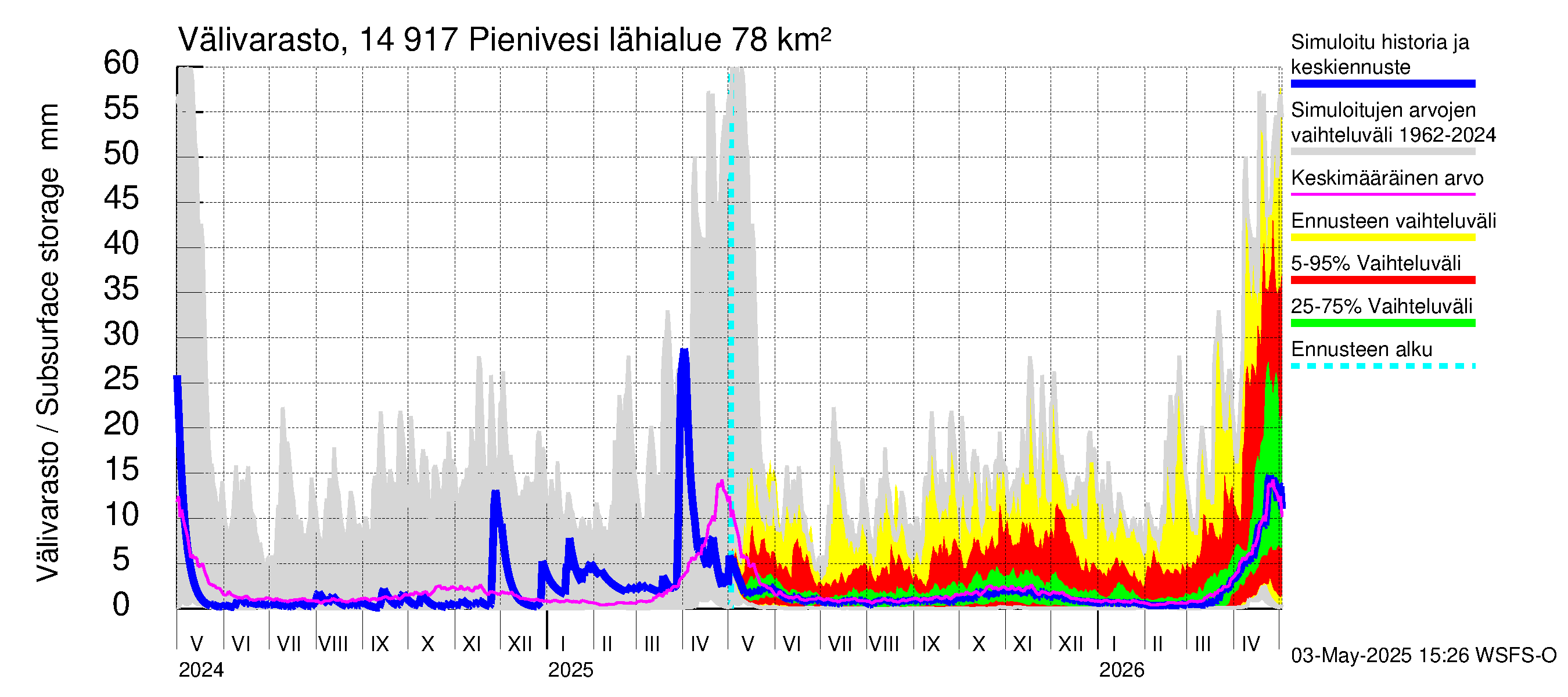 Kymijoen vesistöalue - Pienivesi: Välivarasto