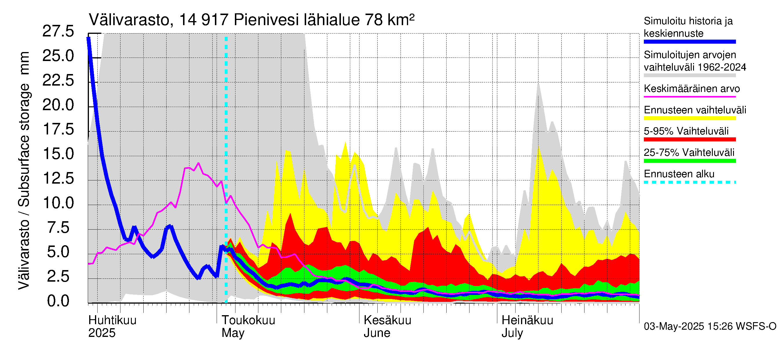 Kymijoen vesistöalue - Pienivesi: Välivarasto