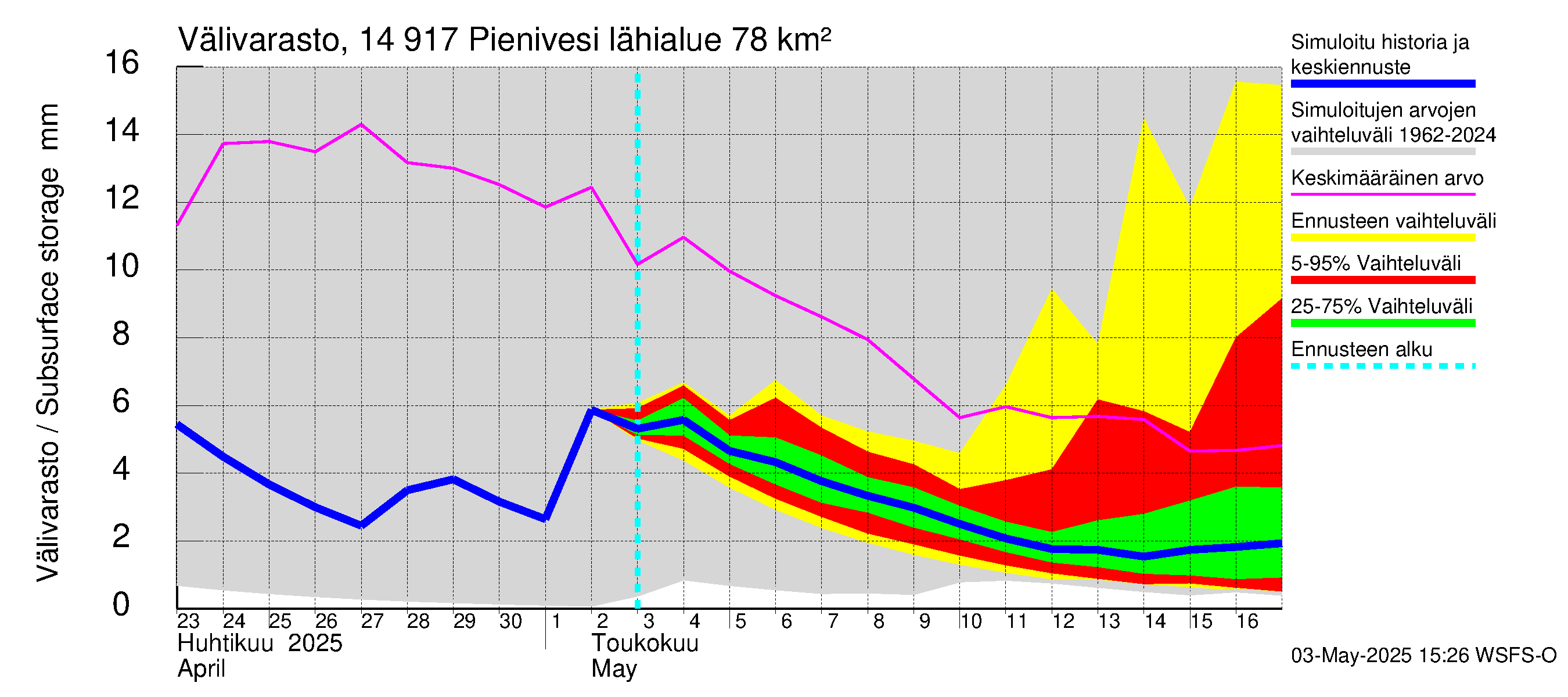 Kymijoen vesistöalue - Pienivesi: Välivarasto