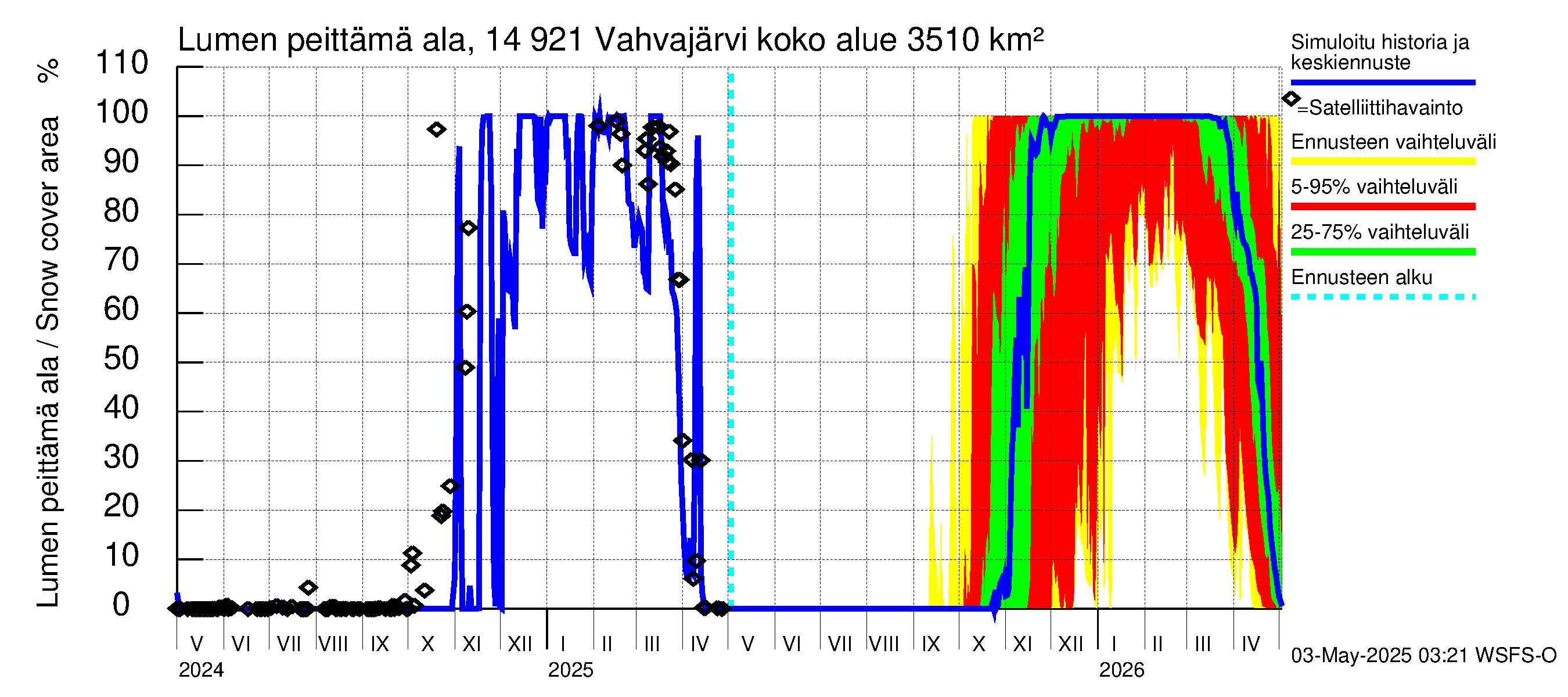 Kymijoen vesistöalue - Vahvajärvi: Lumen peittämä ala