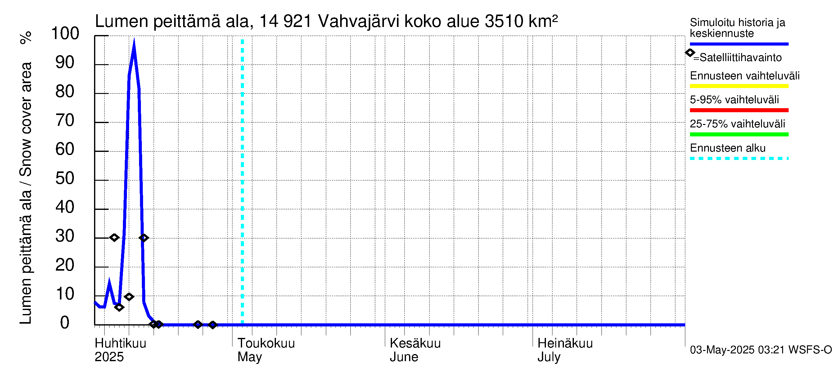 Kymijoen vesistöalue - Vahvajärvi: Lumen peittämä ala