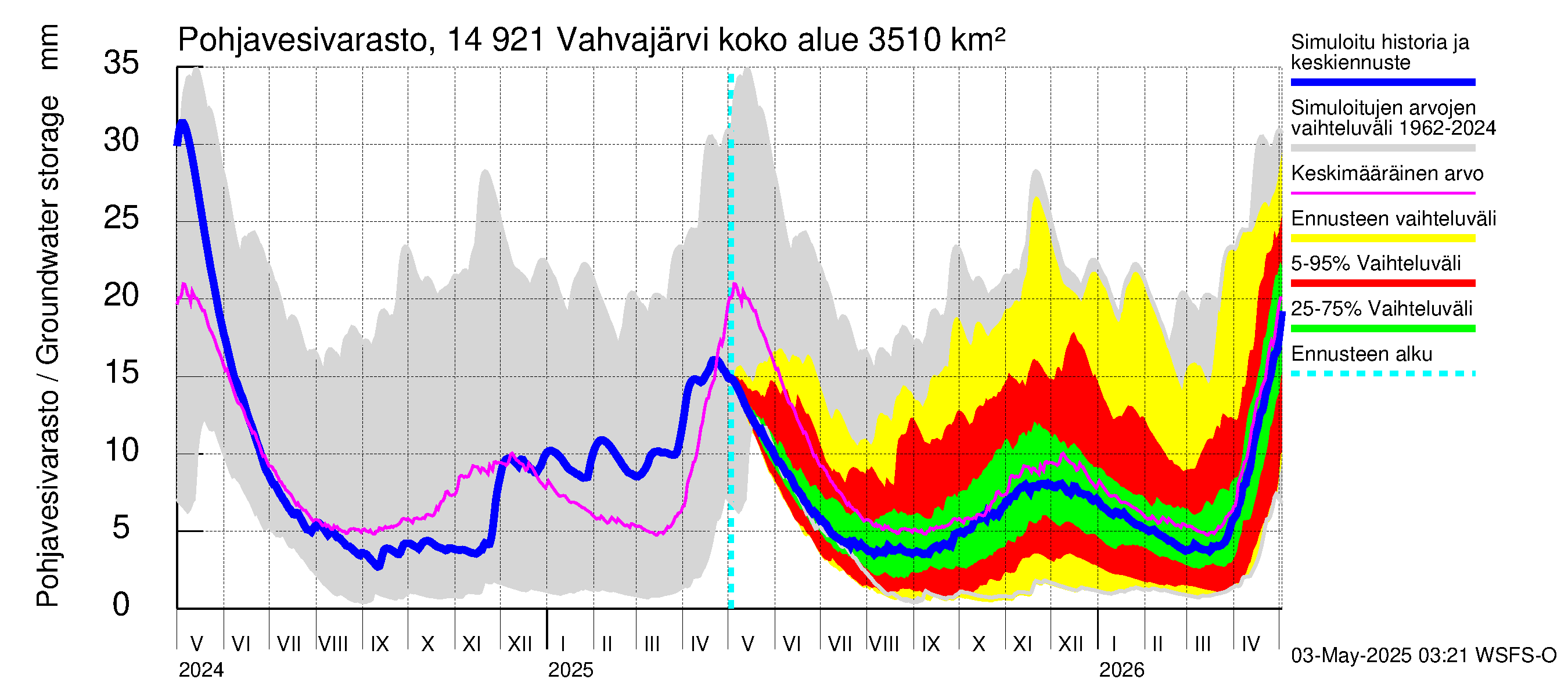 Kymijoen vesistöalue - Vahvajärvi: Pohjavesivarasto