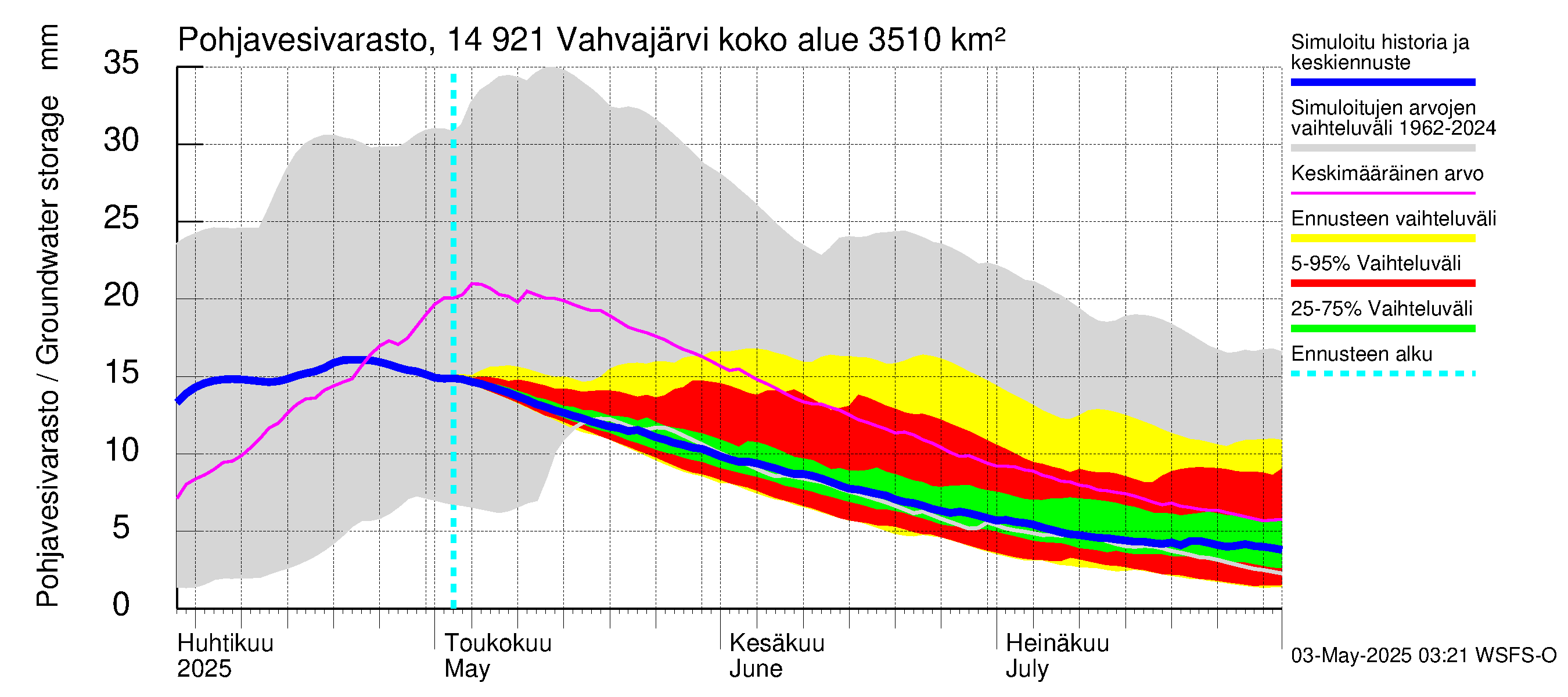 Kymijoen vesistöalue - Vahvajärvi: Pohjavesivarasto