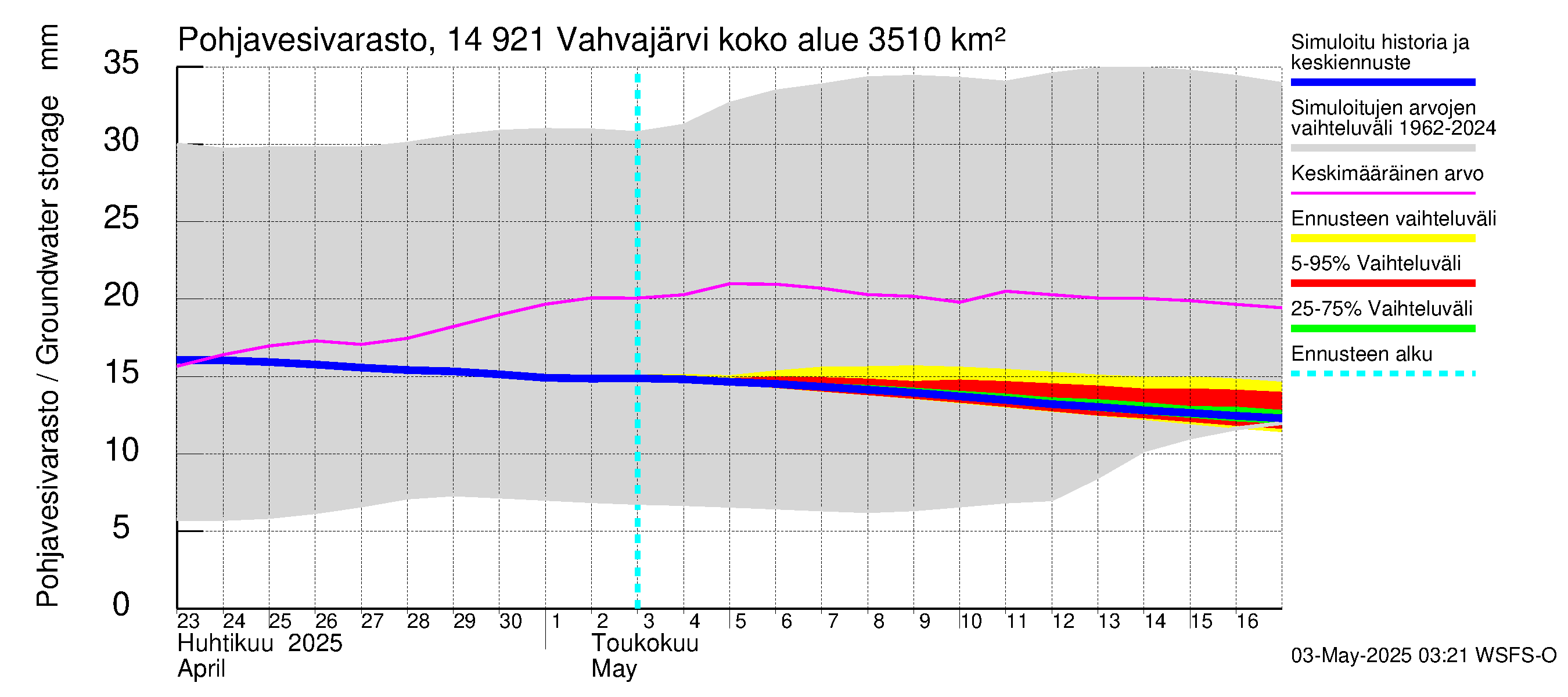 Kymijoen vesistöalue - Vahvajärvi: Pohjavesivarasto
