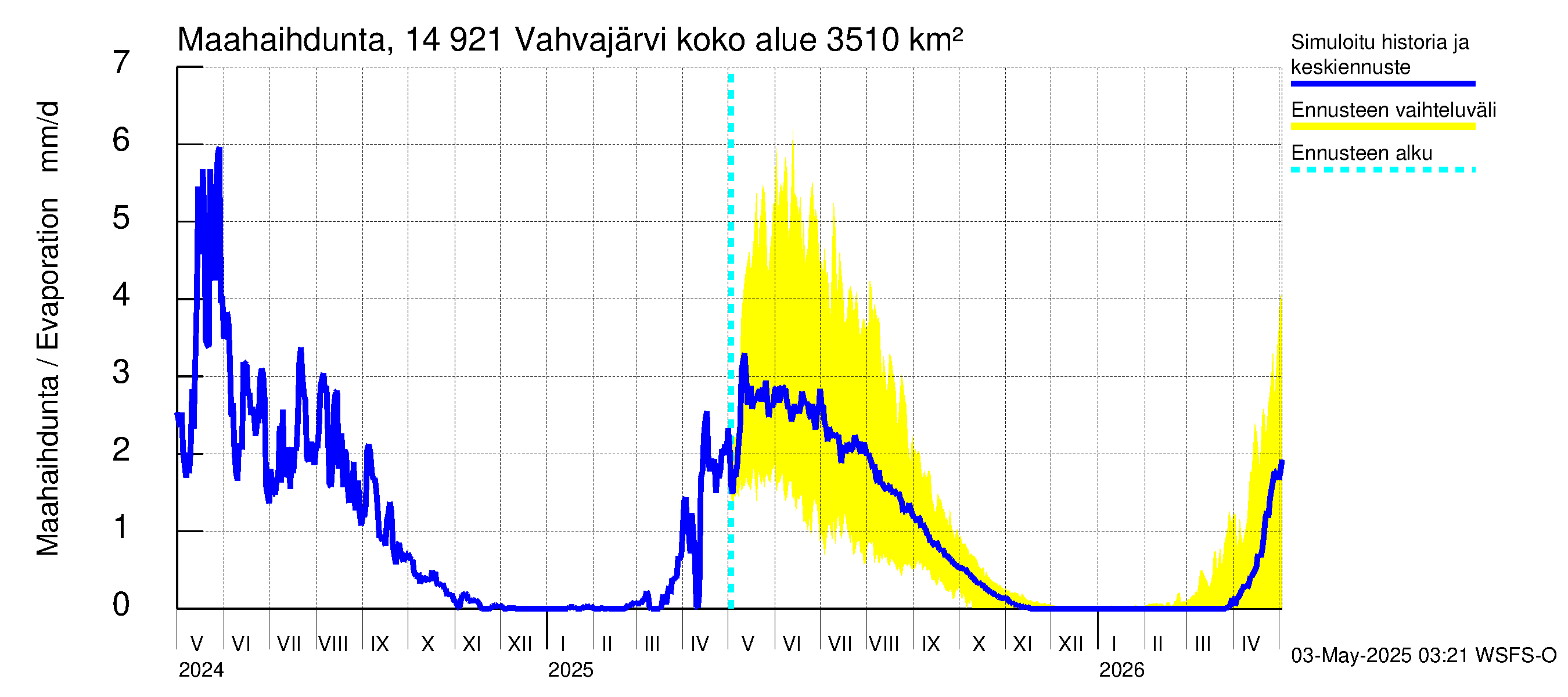 Kymijoen vesistöalue - Vahvajärvi: Haihdunta maa-alueelta