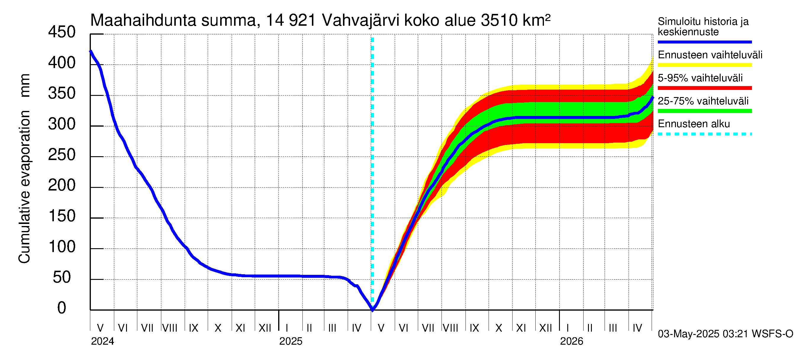 Kymijoen vesistöalue - Vahvajärvi: Haihdunta maa-alueelta - summa