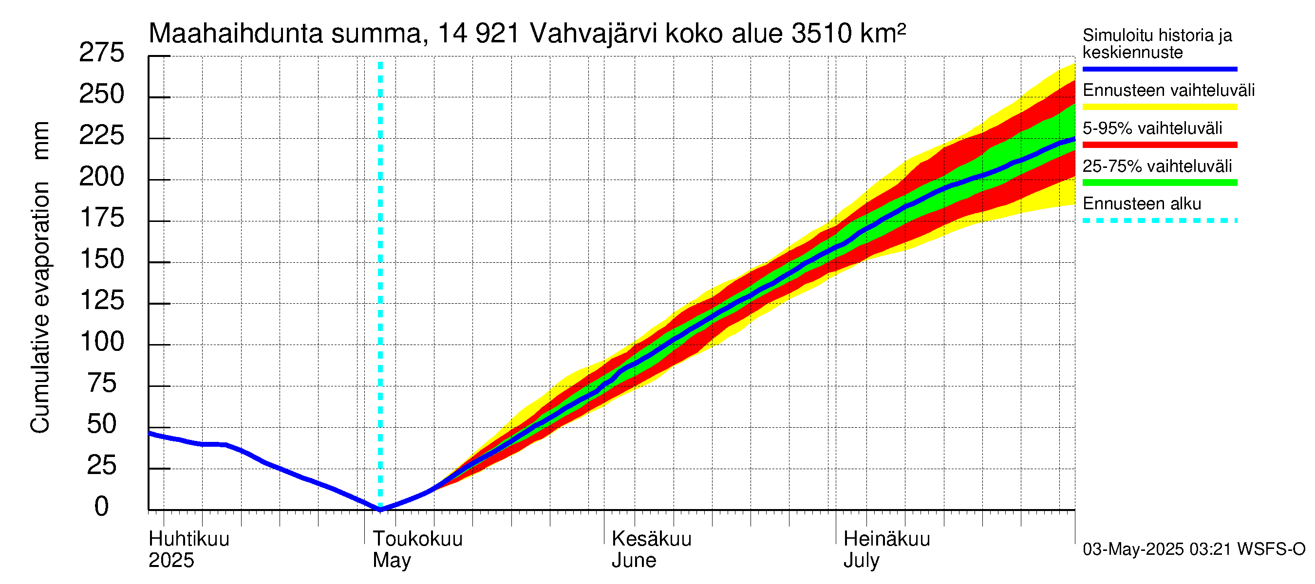 Kymijoen vesistöalue - Vahvajärvi: Haihdunta maa-alueelta - summa