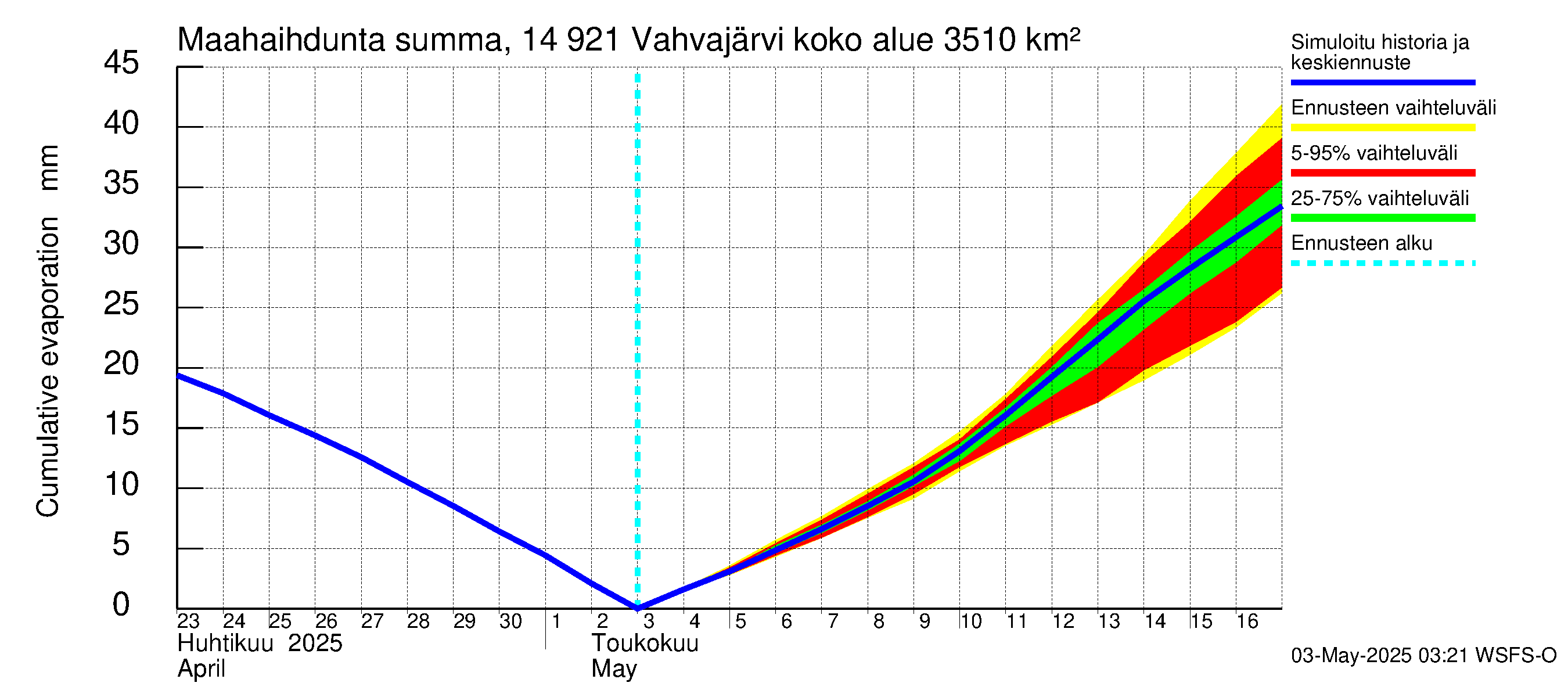 Kymijoen vesistöalue - Vahvajärvi: Haihdunta maa-alueelta - summa