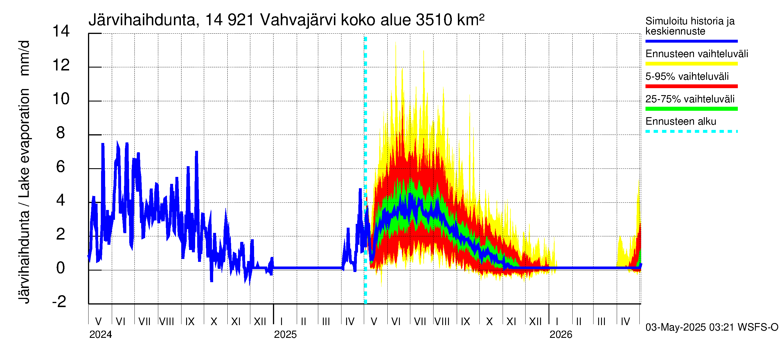 Kymijoen vesistöalue - Vahvajärvi: Järvihaihdunta