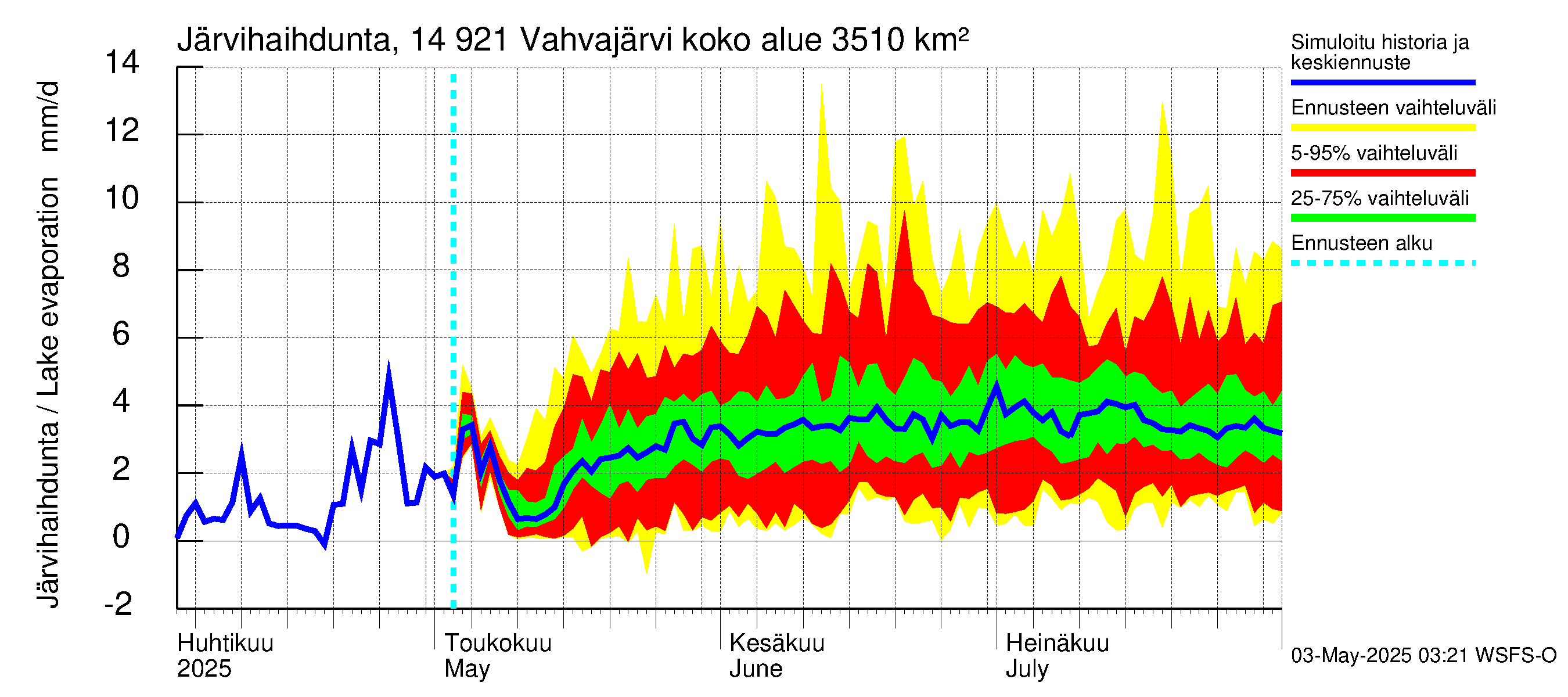 Kymijoen vesistöalue - Vahvajärvi: Järvihaihdunta
