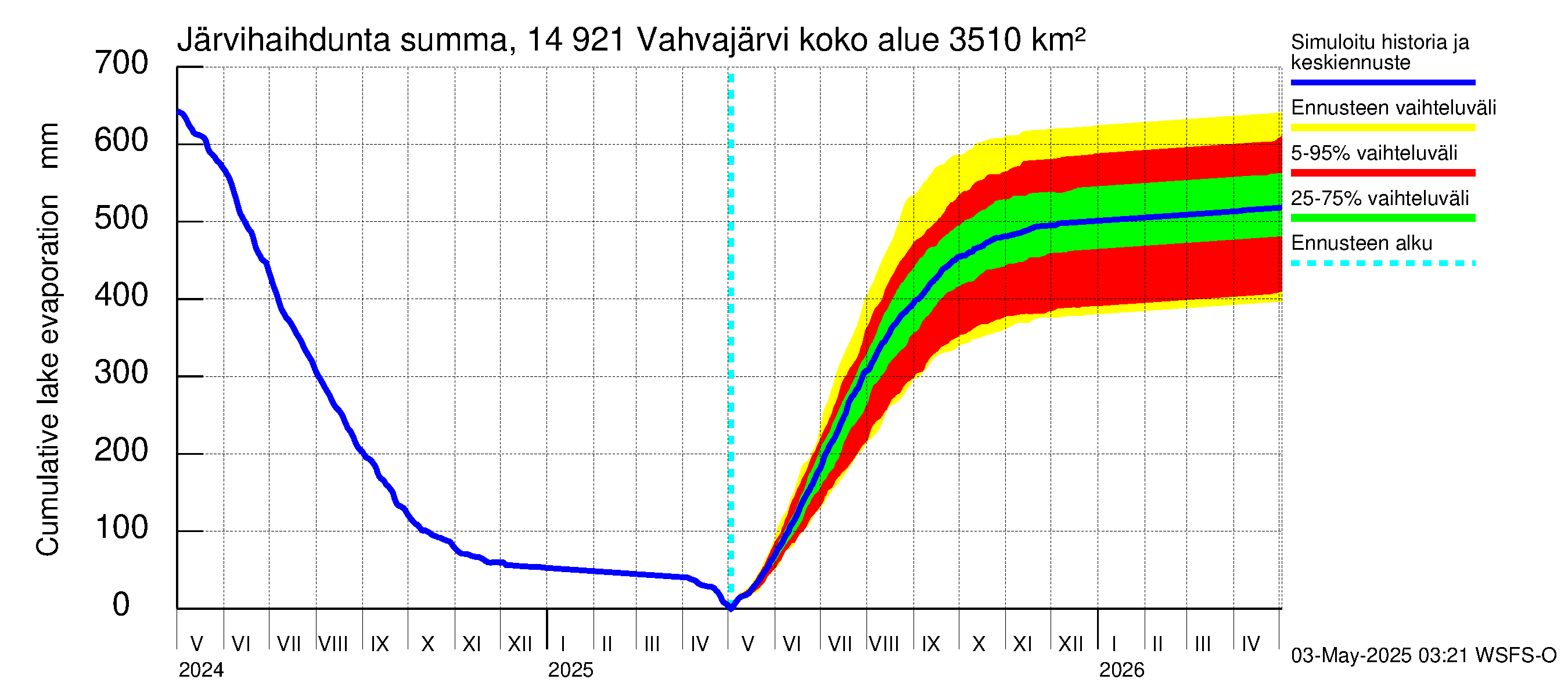 Kymijoen vesistöalue - Vahvajärvi: Järvihaihdunta - summa