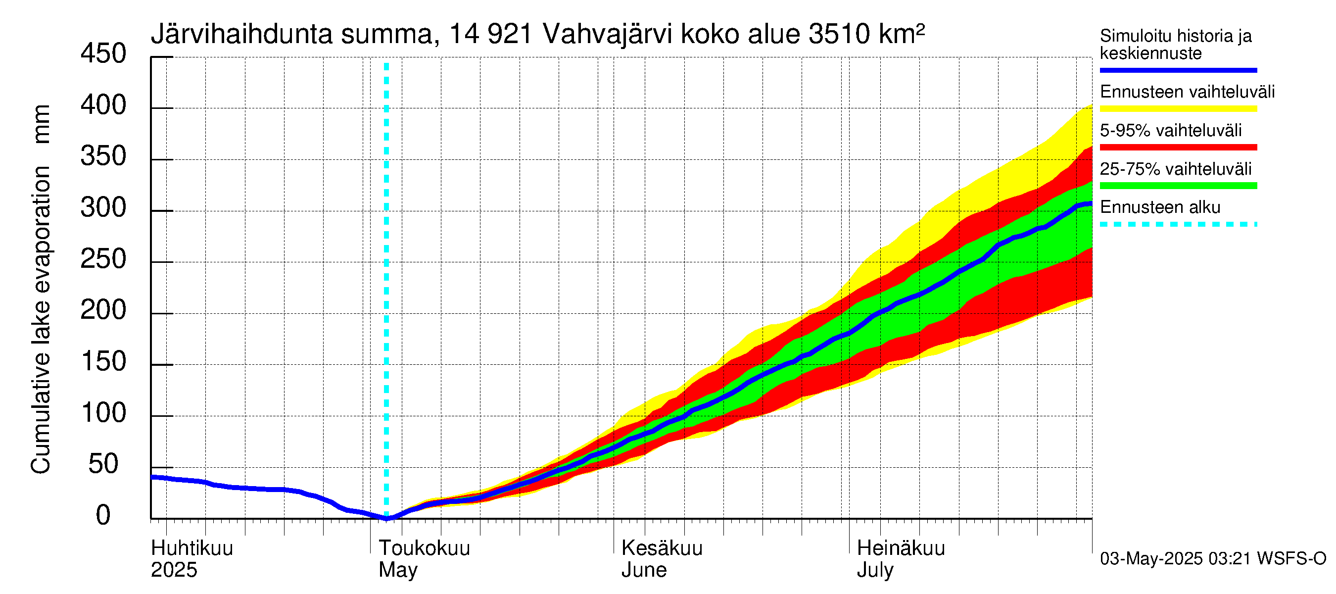 Kymijoen vesistöalue - Vahvajärvi: Järvihaihdunta - summa