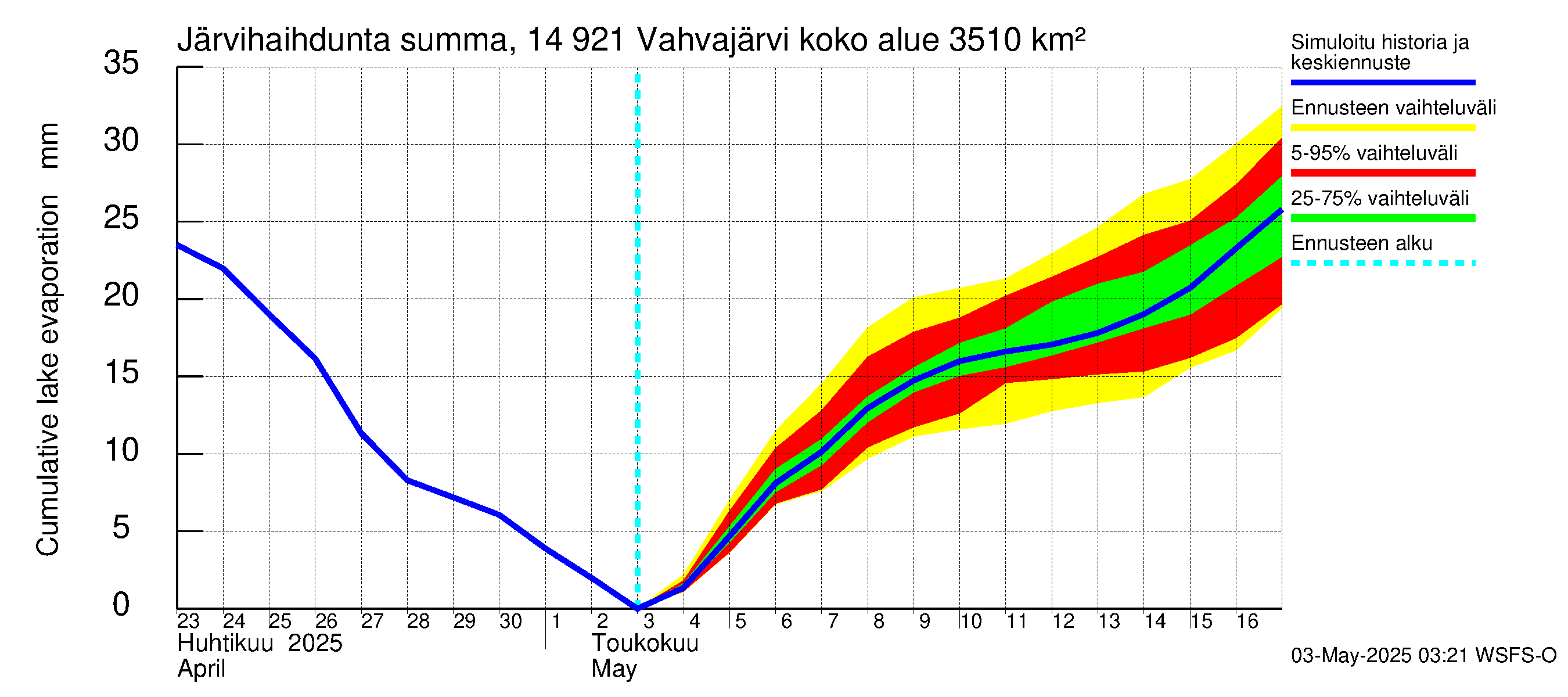 Kymijoen vesistöalue - Vahvajärvi: Järvihaihdunta - summa