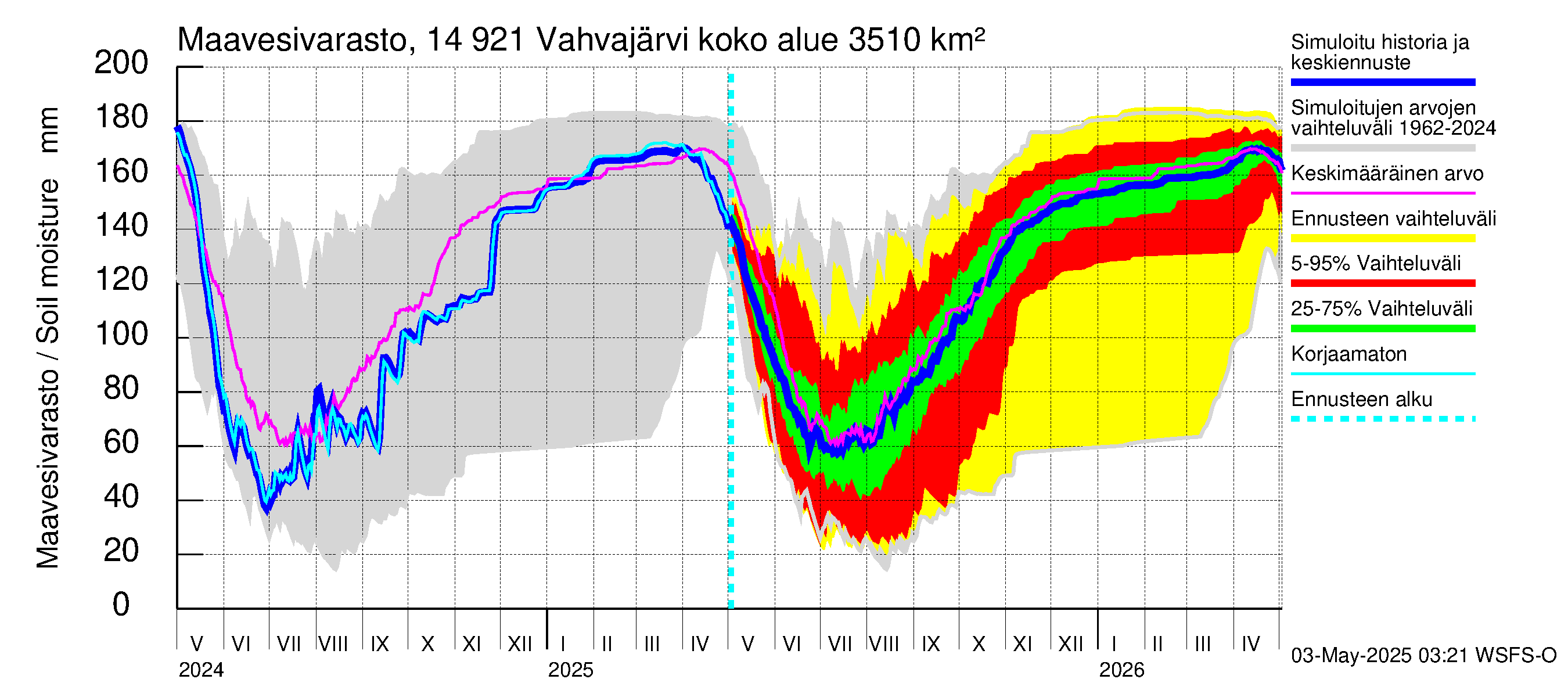 Kymijoen vesistöalue - Vahvajärvi: Maavesivarasto