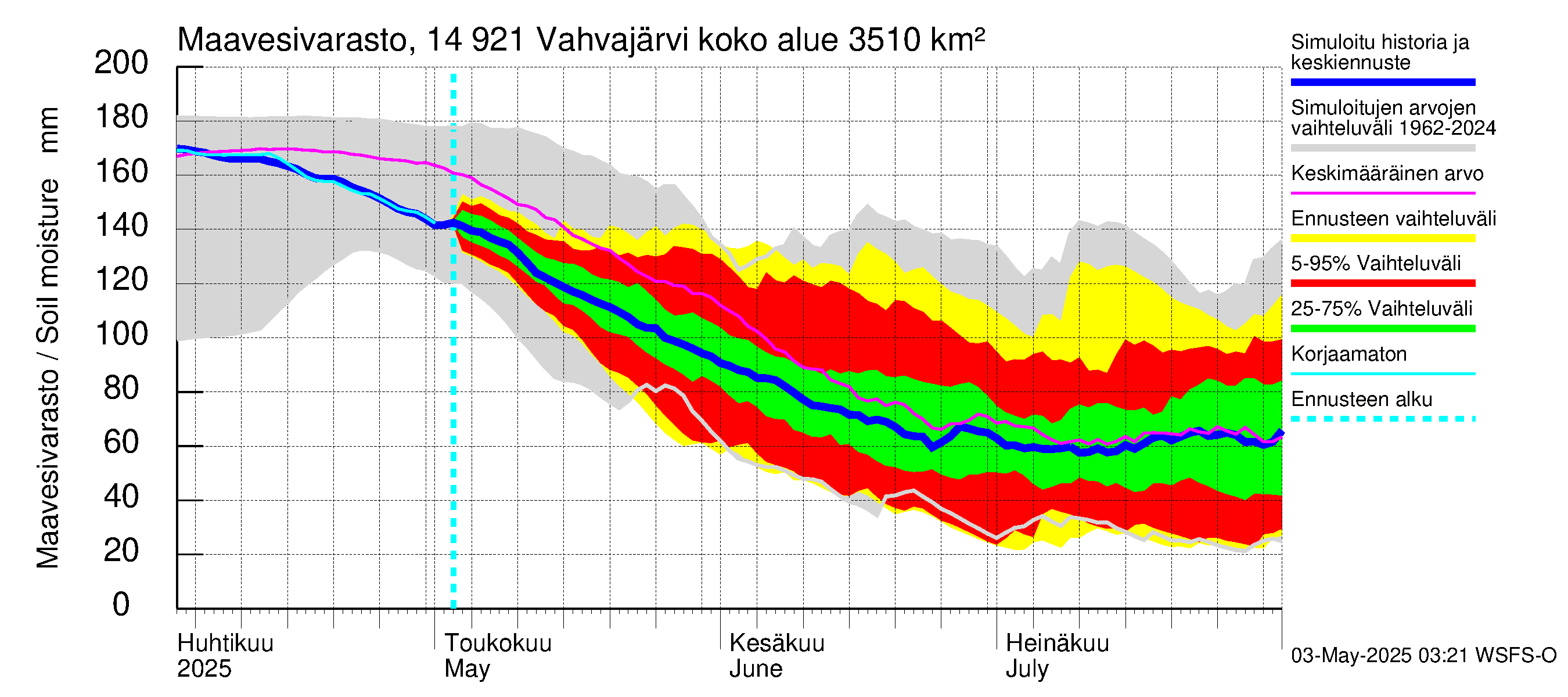 Kymijoen vesistöalue - Vahvajärvi: Maavesivarasto