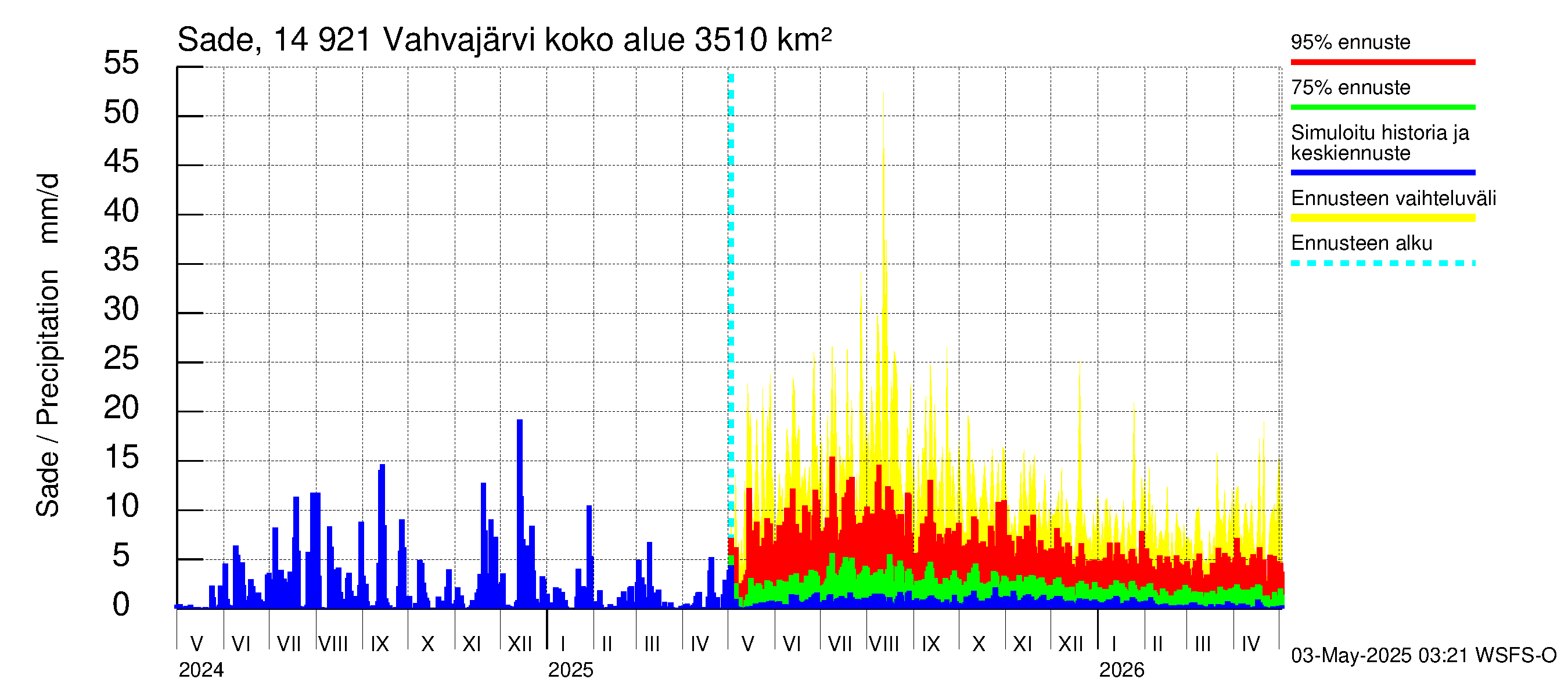 Kymijoen vesistöalue - Vahvajärvi: Sade