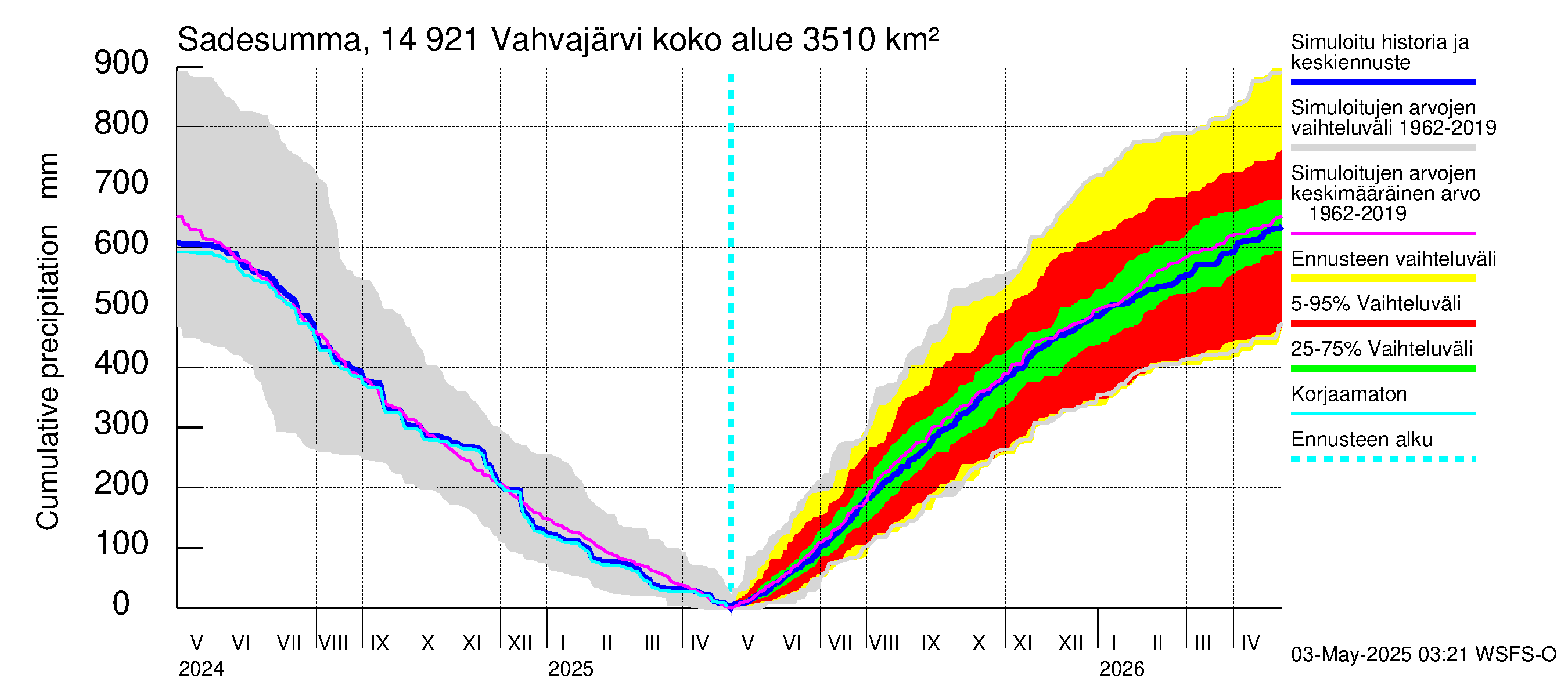 Kymijoen vesistöalue - Vahvajärvi: Sade - summa