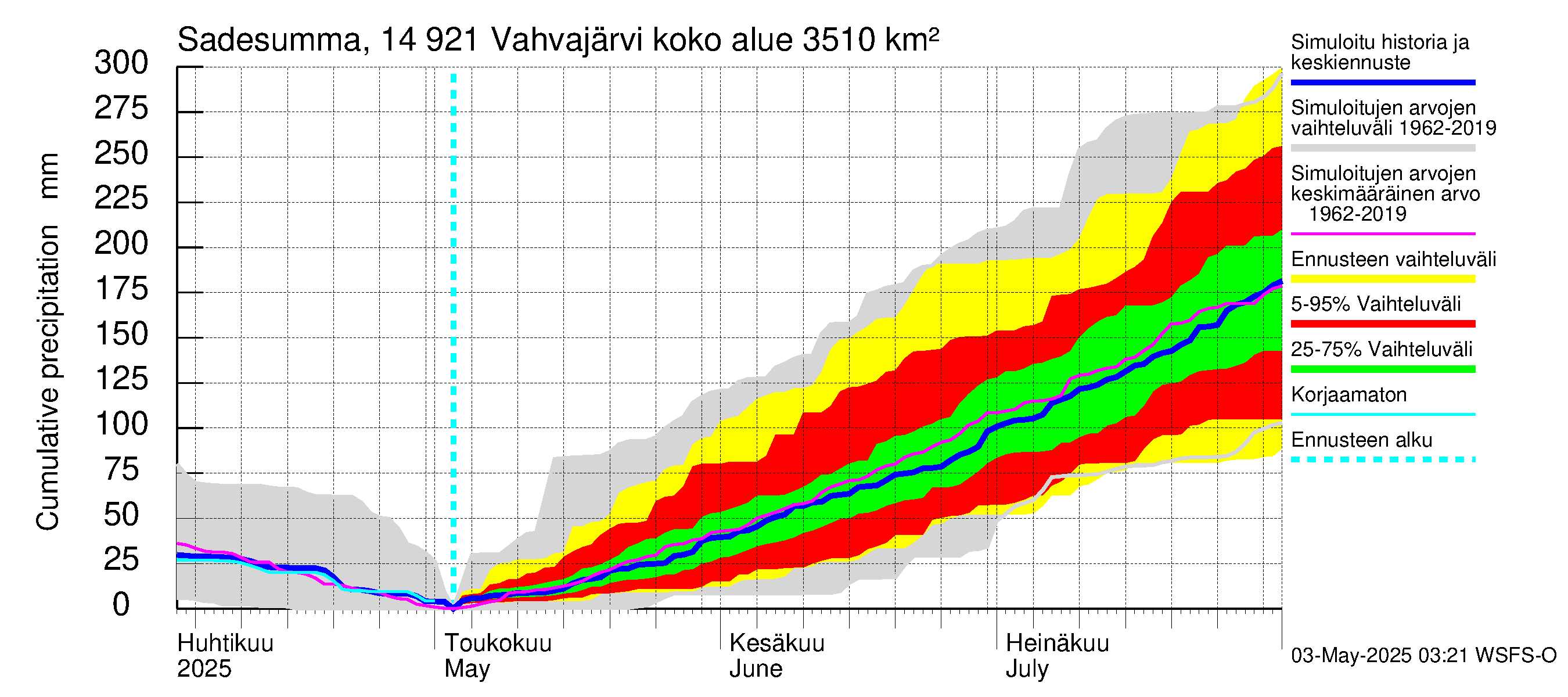 Kymijoen vesistöalue - Vahvajärvi: Sade - summa