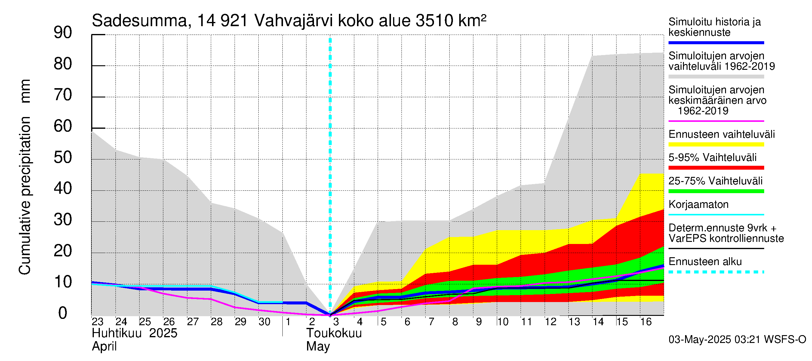 Kymijoen vesistöalue - Vahvajärvi: Sade - summa
