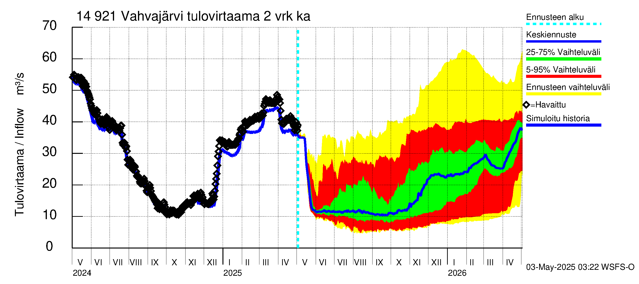 Kymijoen vesistöalue - Vahvajärvi: Tulovirtaama (usean vuorokauden liukuva keskiarvo) - jakaumaennuste