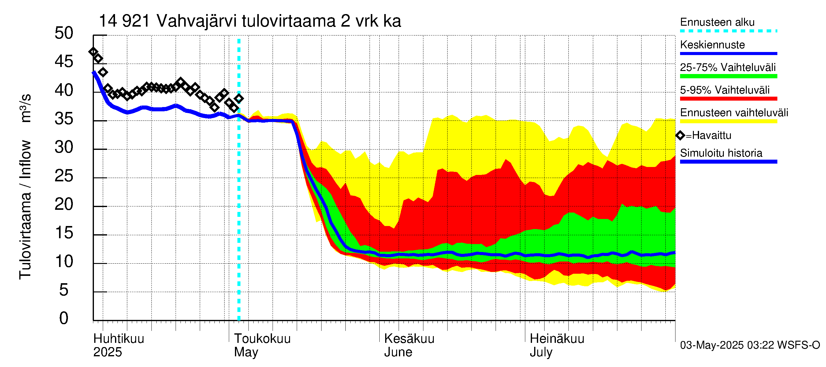 Kymijoen vesistöalue - Vahvajärvi: Tulovirtaama (usean vuorokauden liukuva keskiarvo) - jakaumaennuste