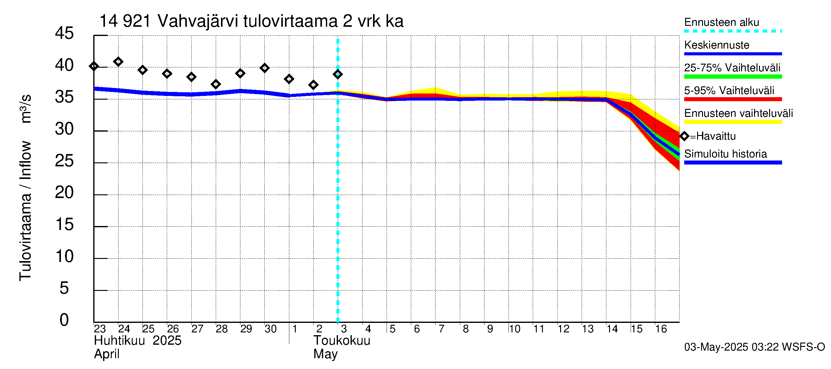 Kymijoen vesistöalue - Vahvajärvi: Tulovirtaama (usean vuorokauden liukuva keskiarvo) - jakaumaennuste