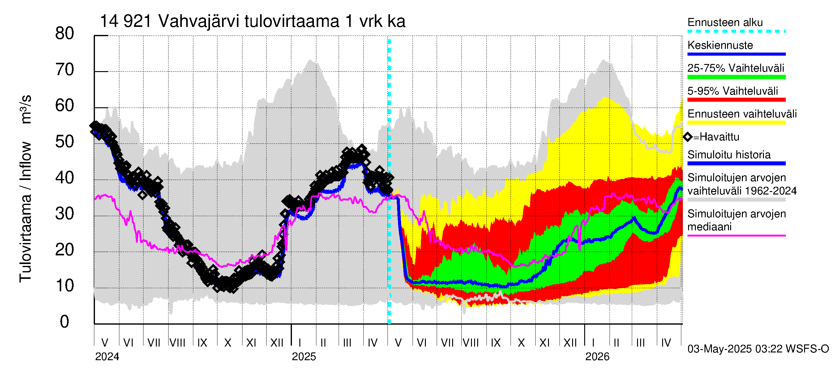 Kymijoen vesistöalue - Vahvajärvi: Tulovirtaama - jakaumaennuste