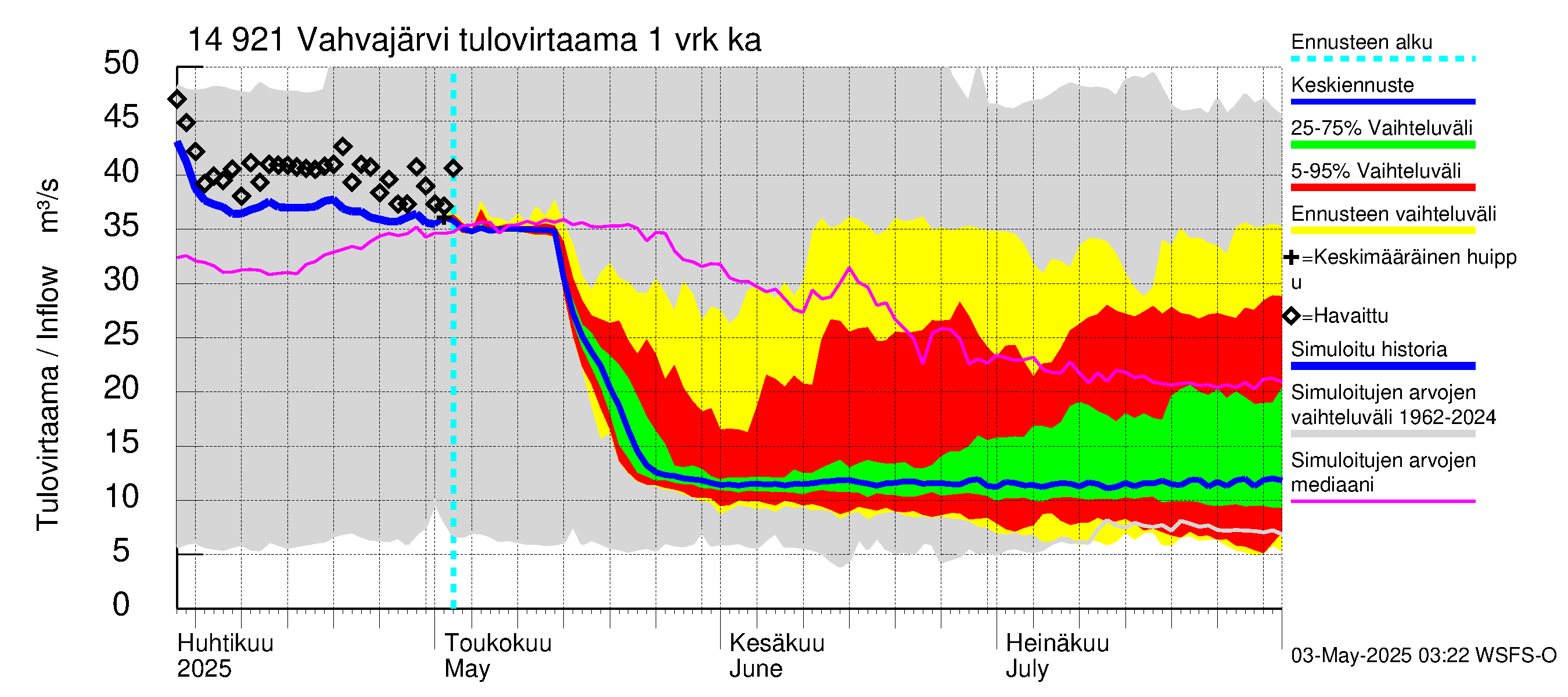 Kymijoen vesistöalue - Vahvajärvi: Tulovirtaama - jakaumaennuste