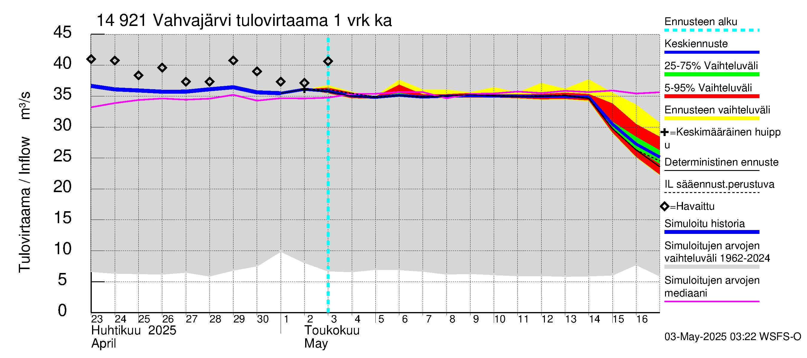 Kymijoen vesistöalue - Vahvajärvi: Tulovirtaama - jakaumaennuste