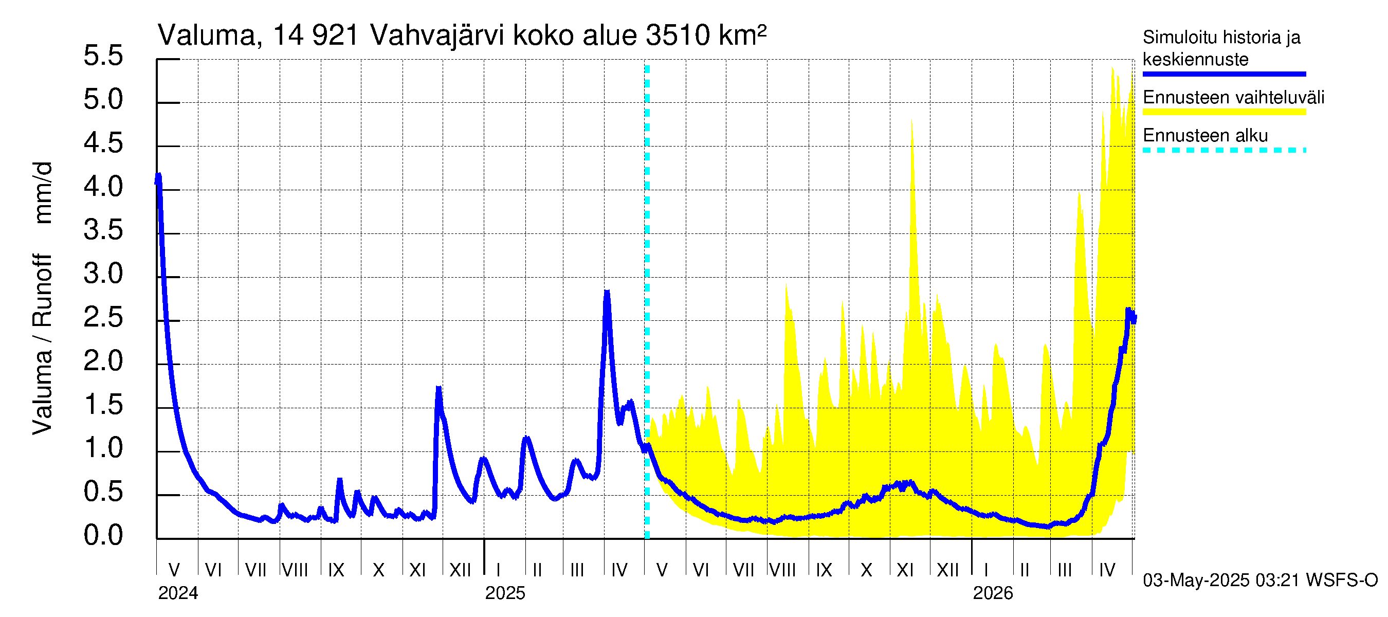 Kymijoen vesistöalue - Vahvajärvi: Valuma