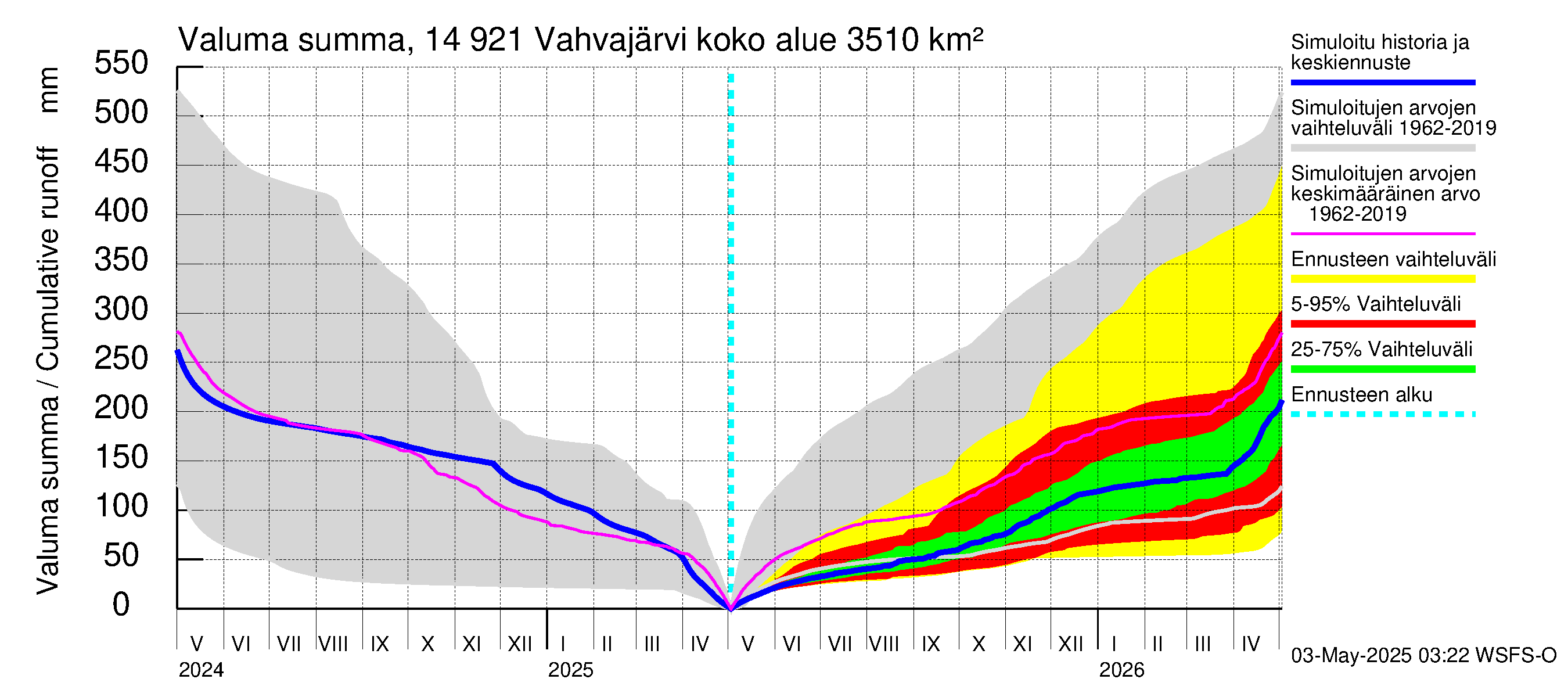 Kymijoen vesistöalue - Vahvajärvi: Valuma - summa
