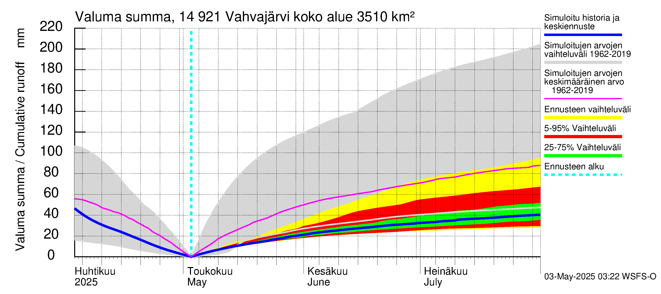 Kymijoen vesistöalue - Vahvajärvi: Valuma - summa