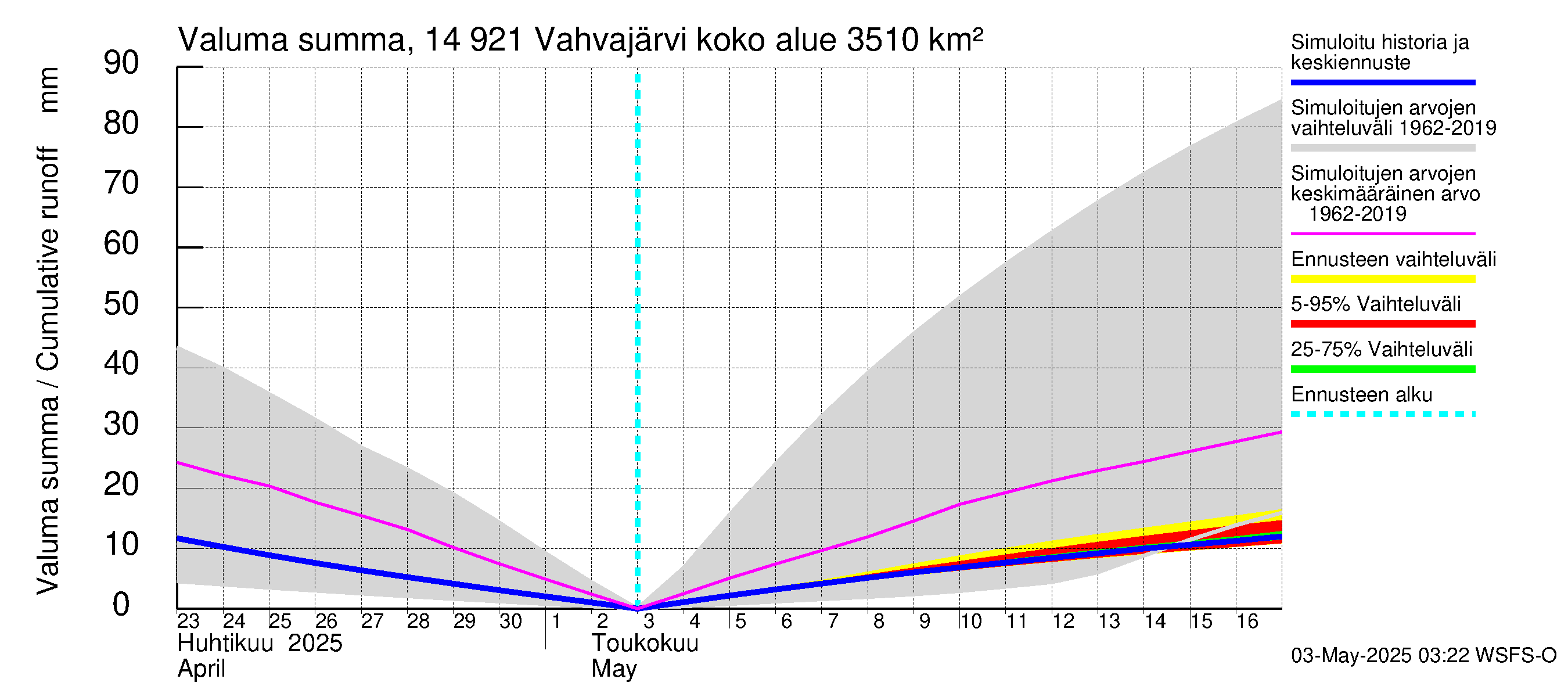 Kymijoen vesistöalue - Vahvajärvi: Valuma - summa