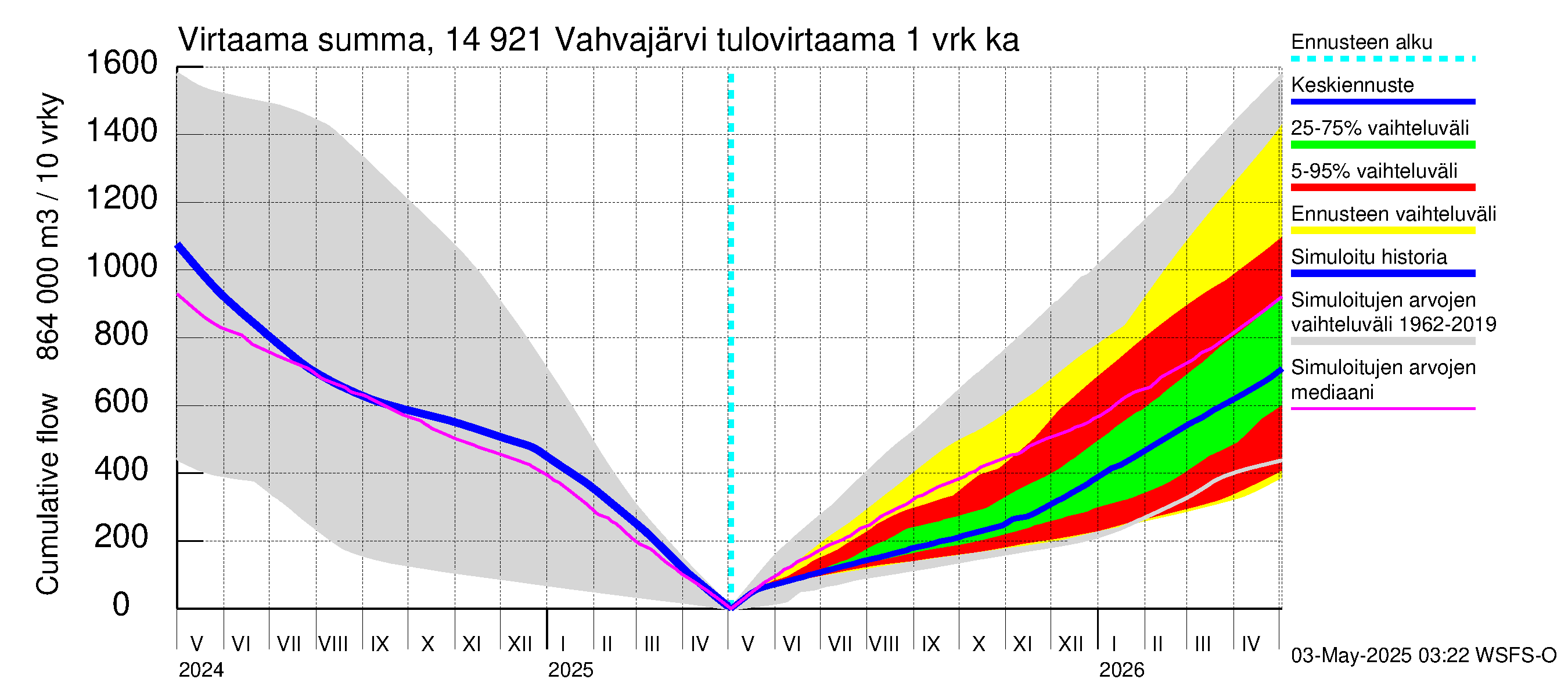 Kymijoen vesistöalue - Vahvajärvi: Tulovirtaama - summa