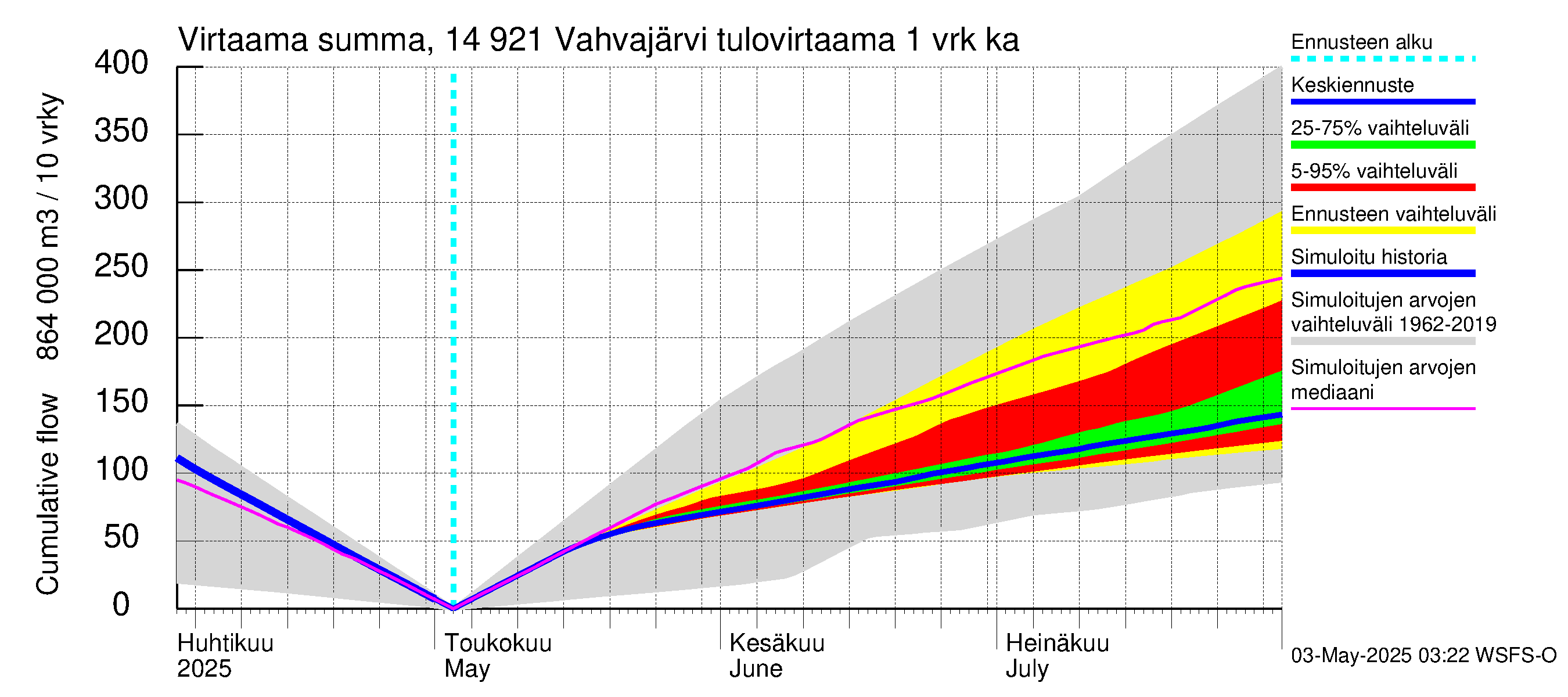 Kymijoen vesistöalue - Vahvajärvi: Tulovirtaama - summa