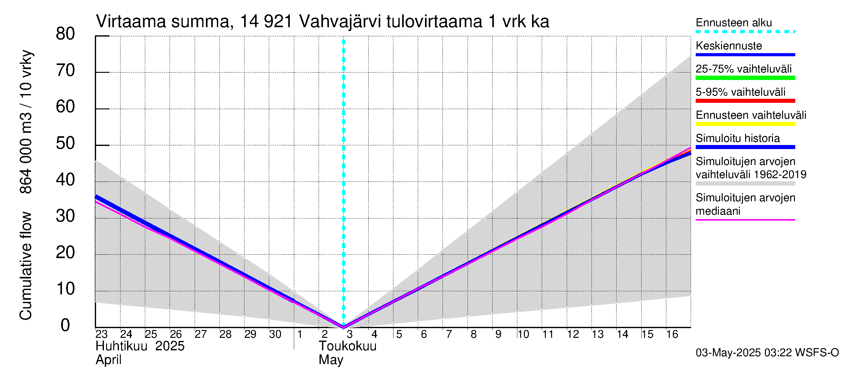 Kymijoen vesistöalue - Vahvajärvi: Tulovirtaama - summa