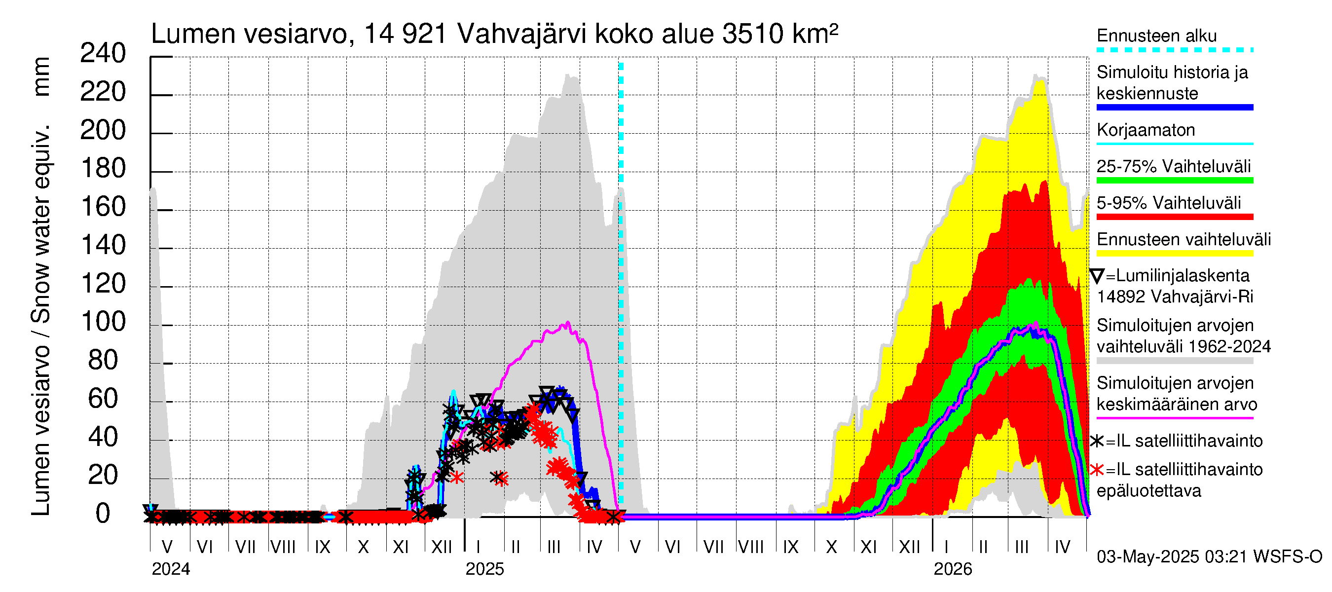 Kymijoen vesistöalue - Vahvajärvi: Lumen vesiarvo