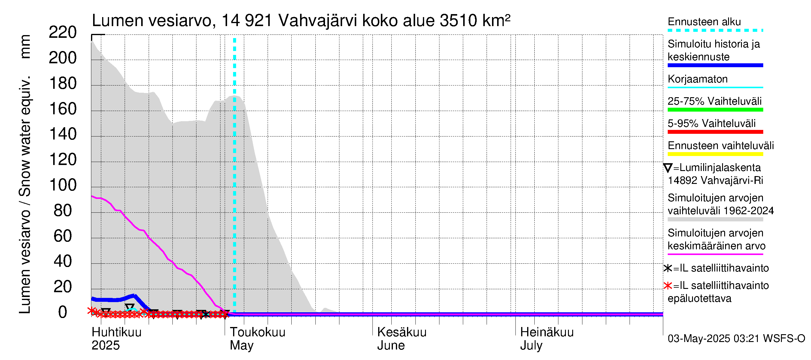 Kymijoen vesistöalue - Vahvajärvi: Lumen vesiarvo