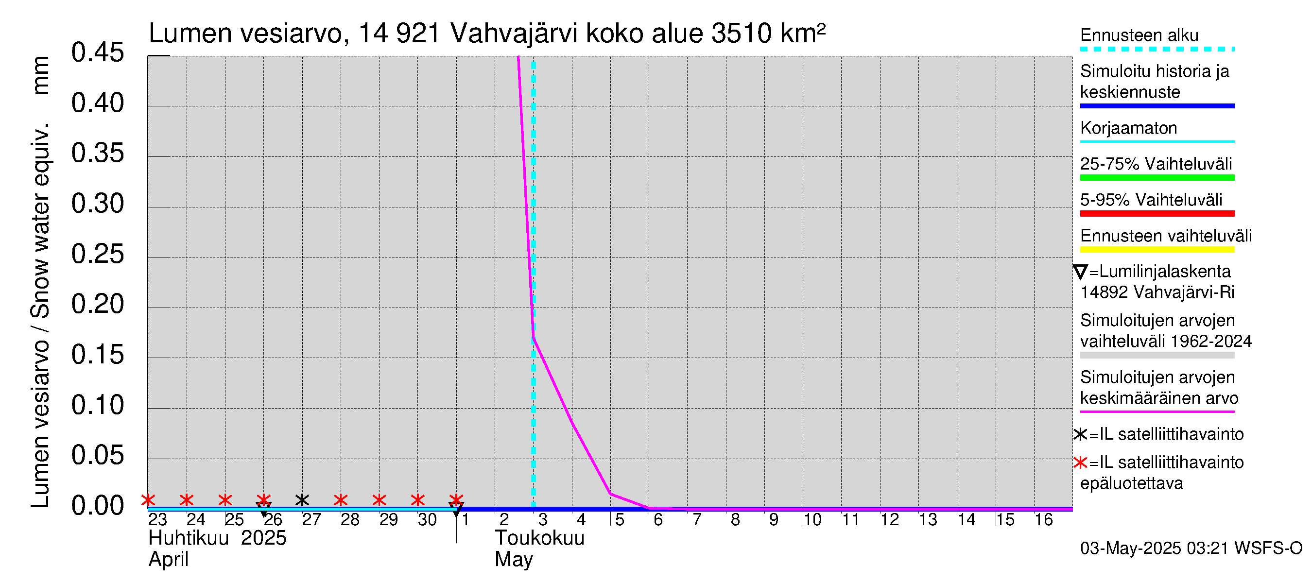 Kymijoen vesistöalue - Vahvajärvi: Lumen vesiarvo