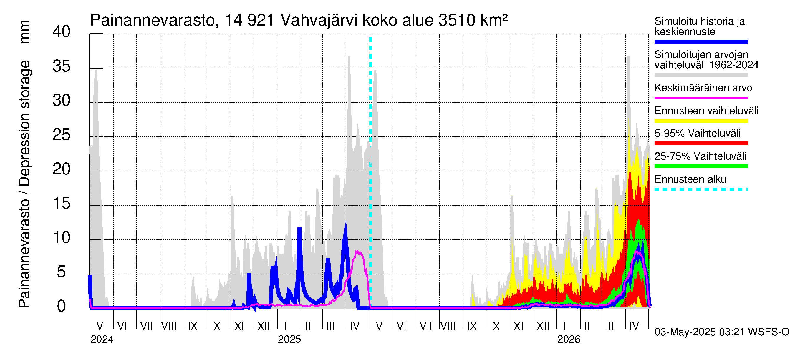 Kymijoen vesistöalue - Vahvajärvi: Painannevarasto