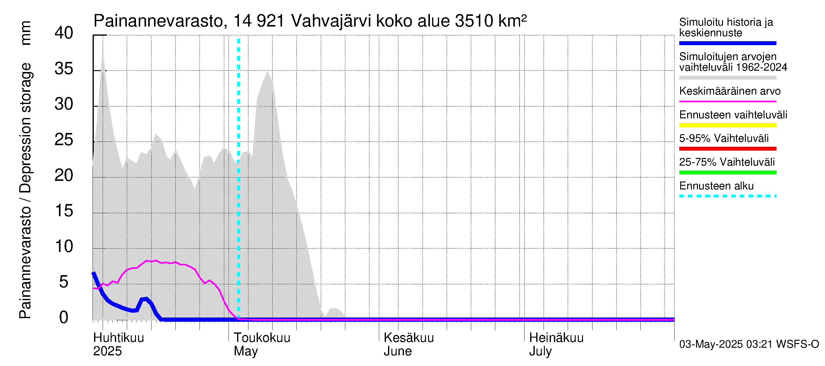 Kymijoen vesistöalue - Vahvajärvi: Painannevarasto