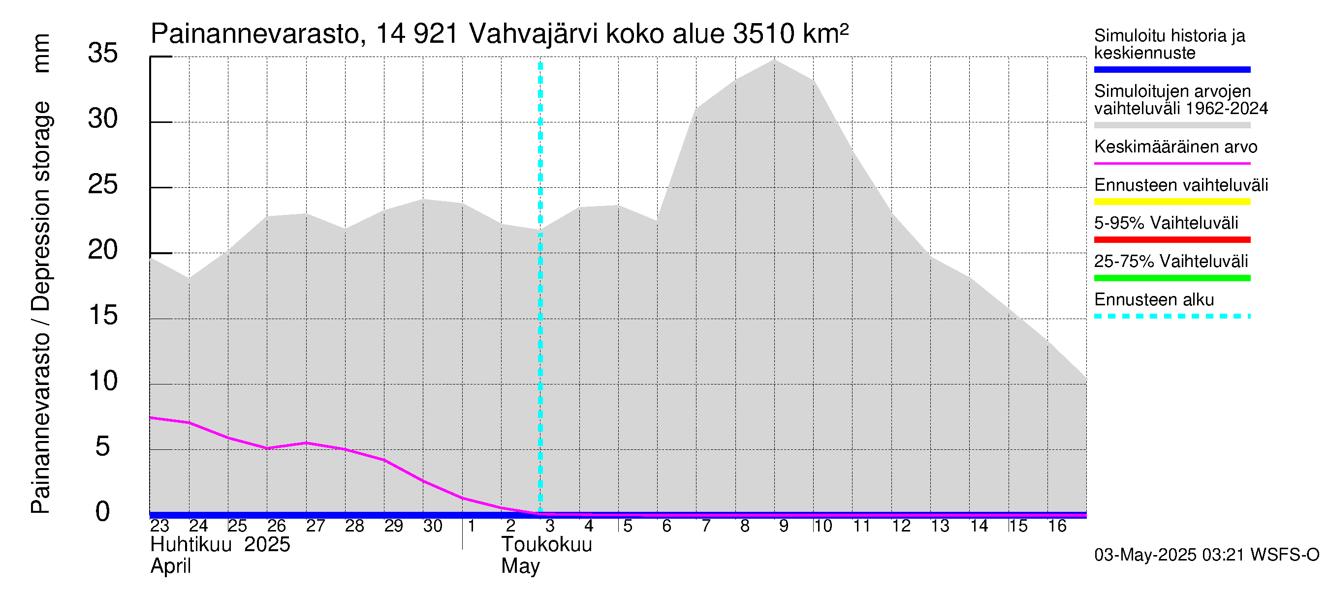 Kymijoen vesistöalue - Vahvajärvi: Painannevarasto