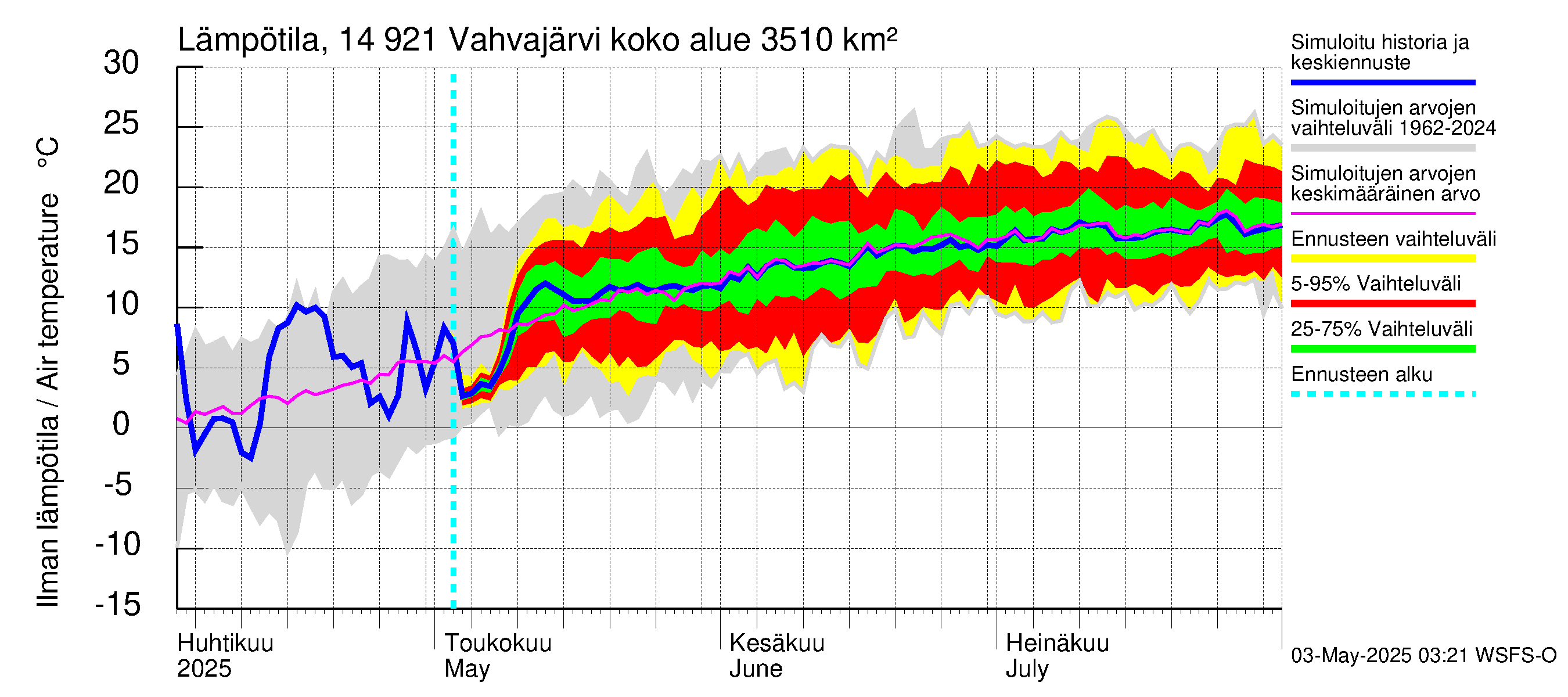 Kymijoen vesistöalue - Vahvajärvi: Ilman lämpötila