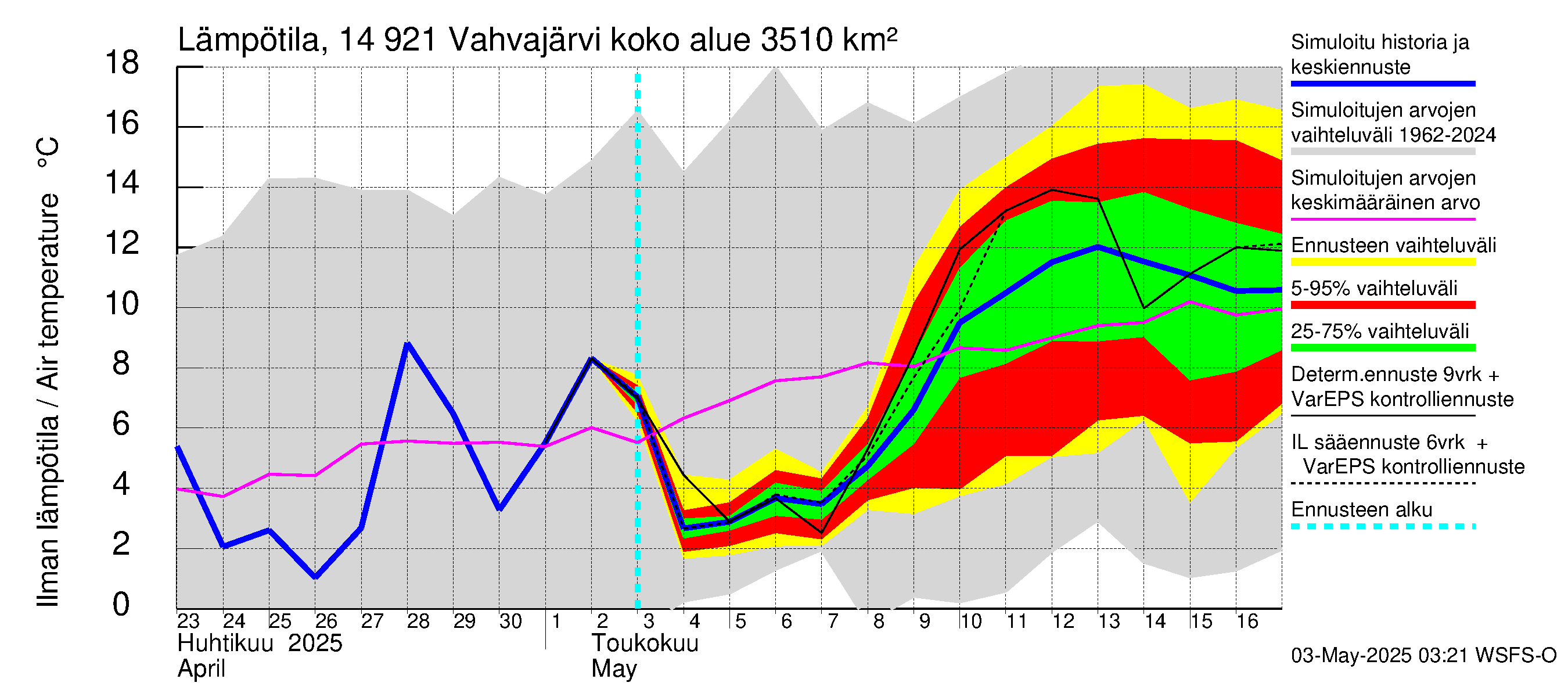 Kymijoen vesistöalue - Vahvajärvi: Ilman lämpötila