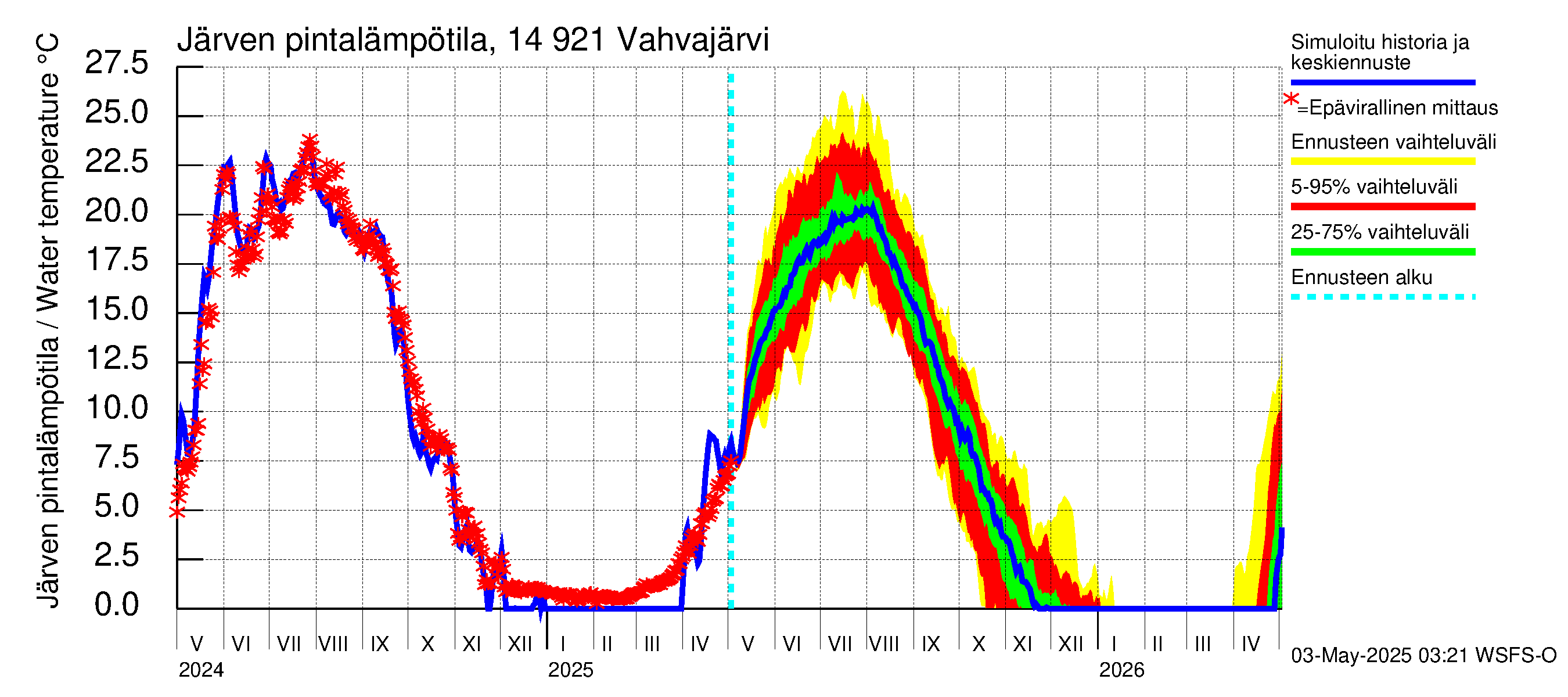 Kymijoen vesistöalue - Vahvajärvi: Järven pintalämpötila